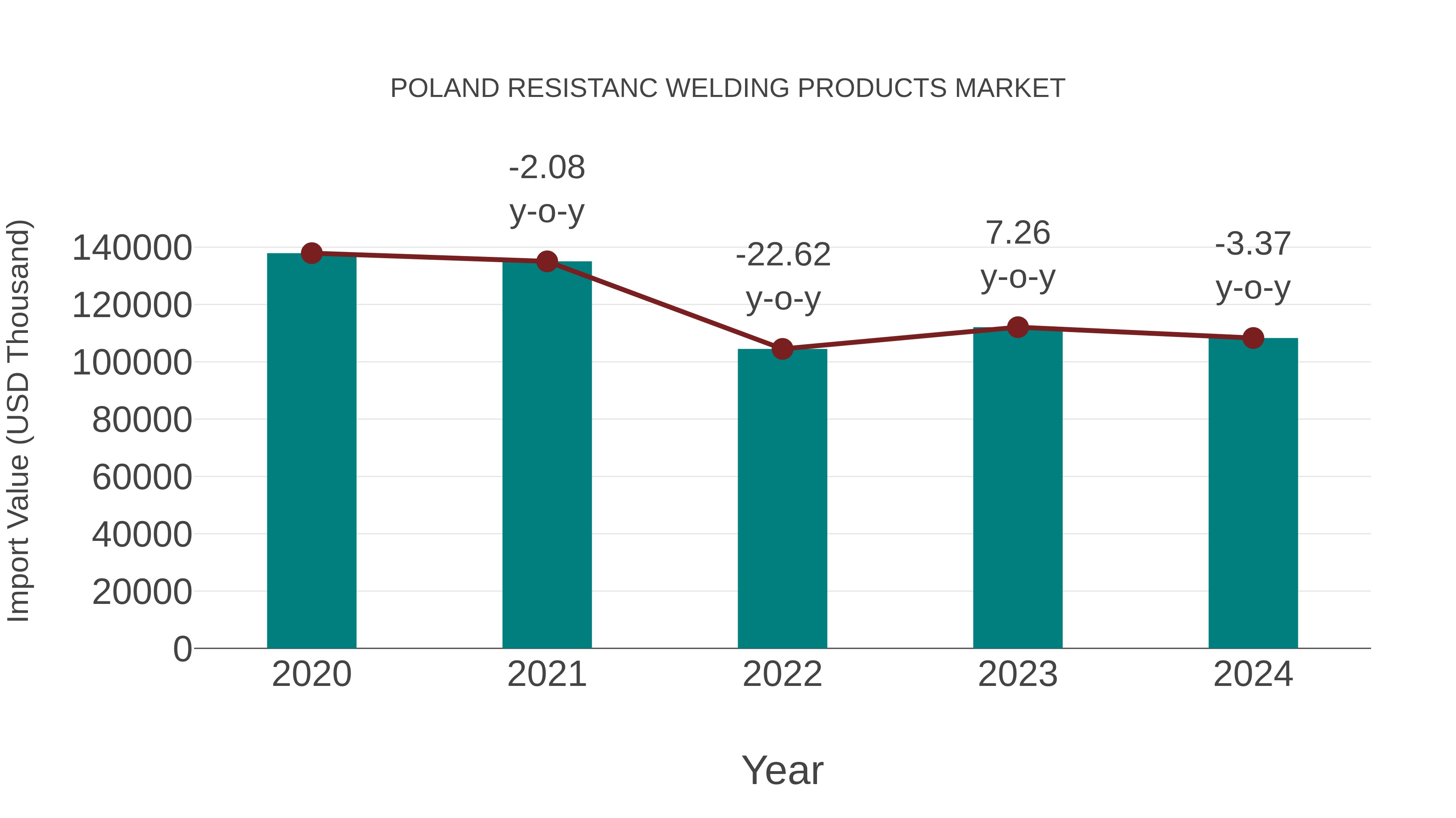  Poland Resistanc Welding Products Market: Import Trend Analysis
