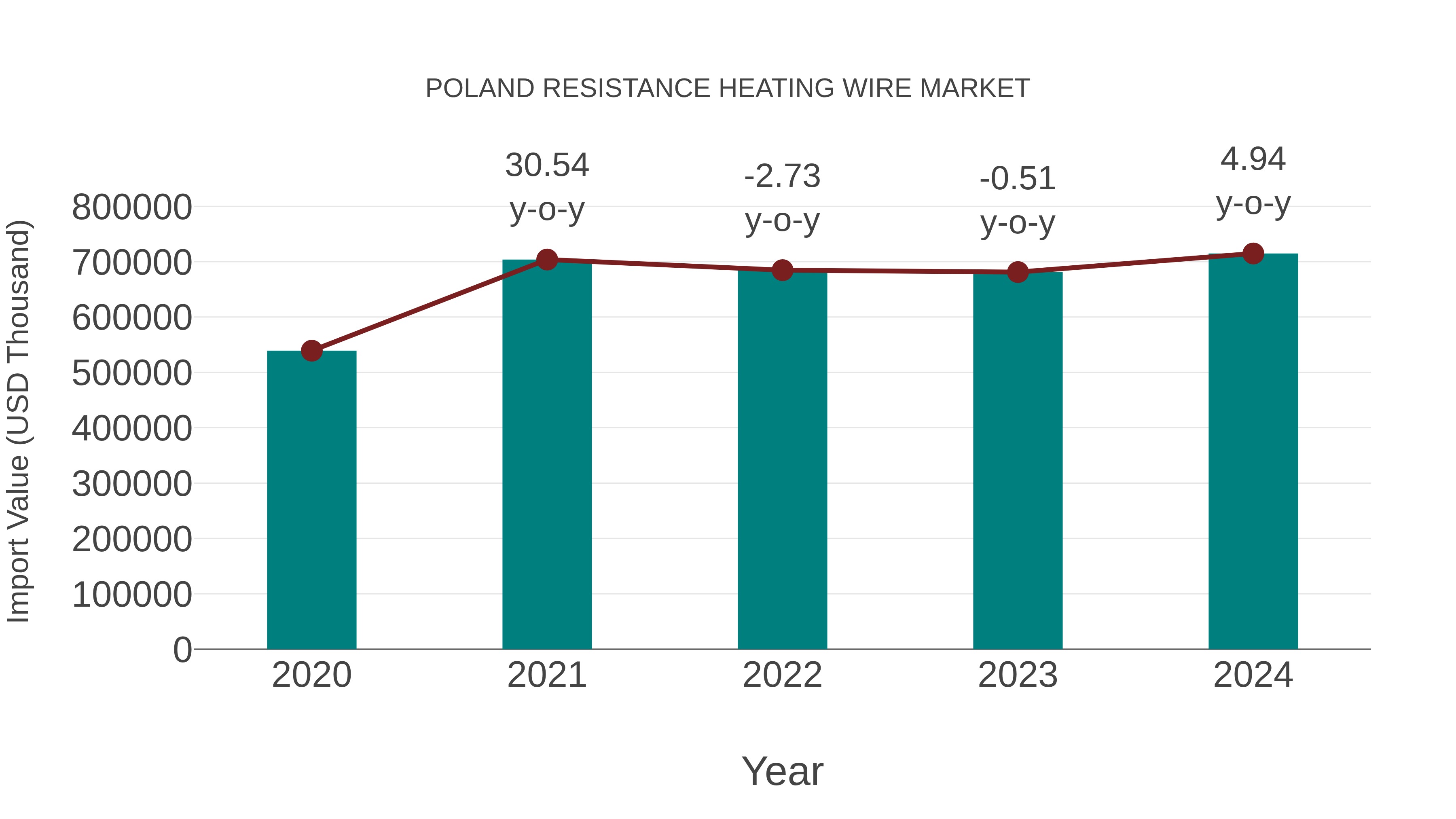  Poland Resistance Heating Wire Market: Import Trend Analysis
