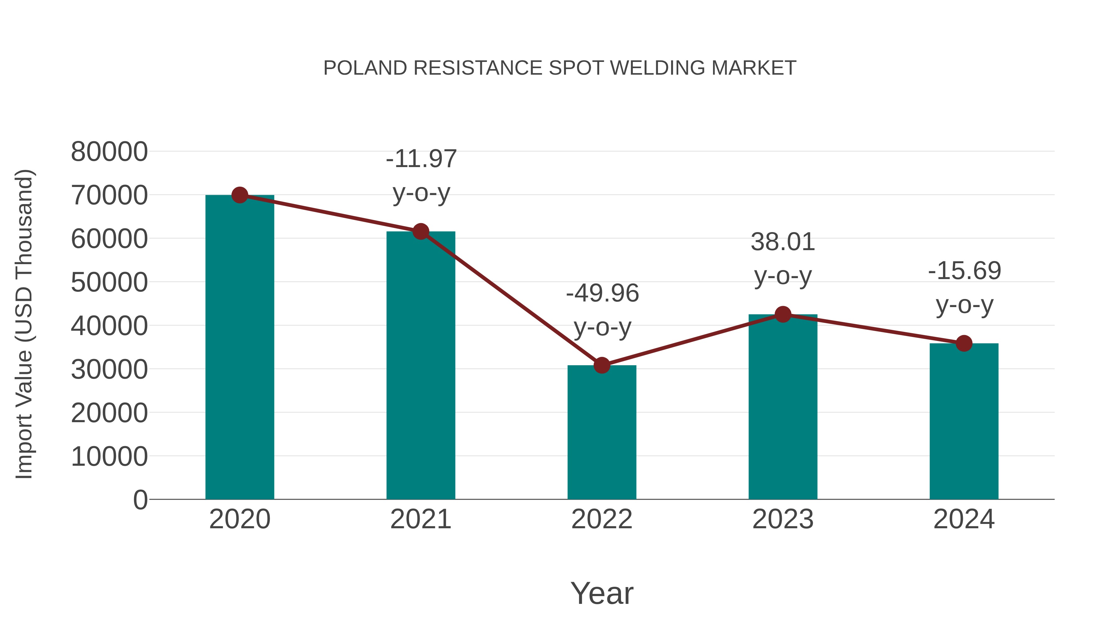  Poland Resistance Spot Welding Market: Import Trend Analysis