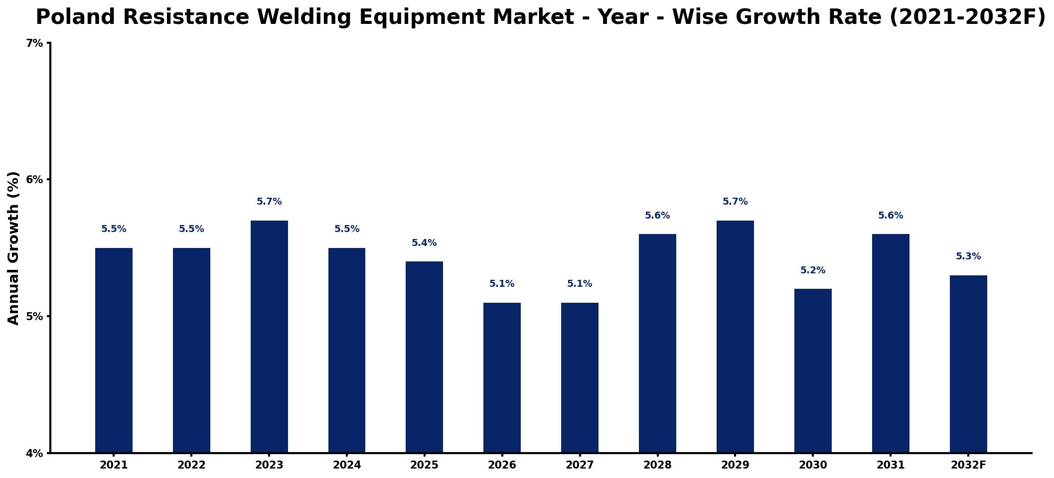 Poland Resistance Welding Equipment Market Year-wise Growth Rate and Key Drivers