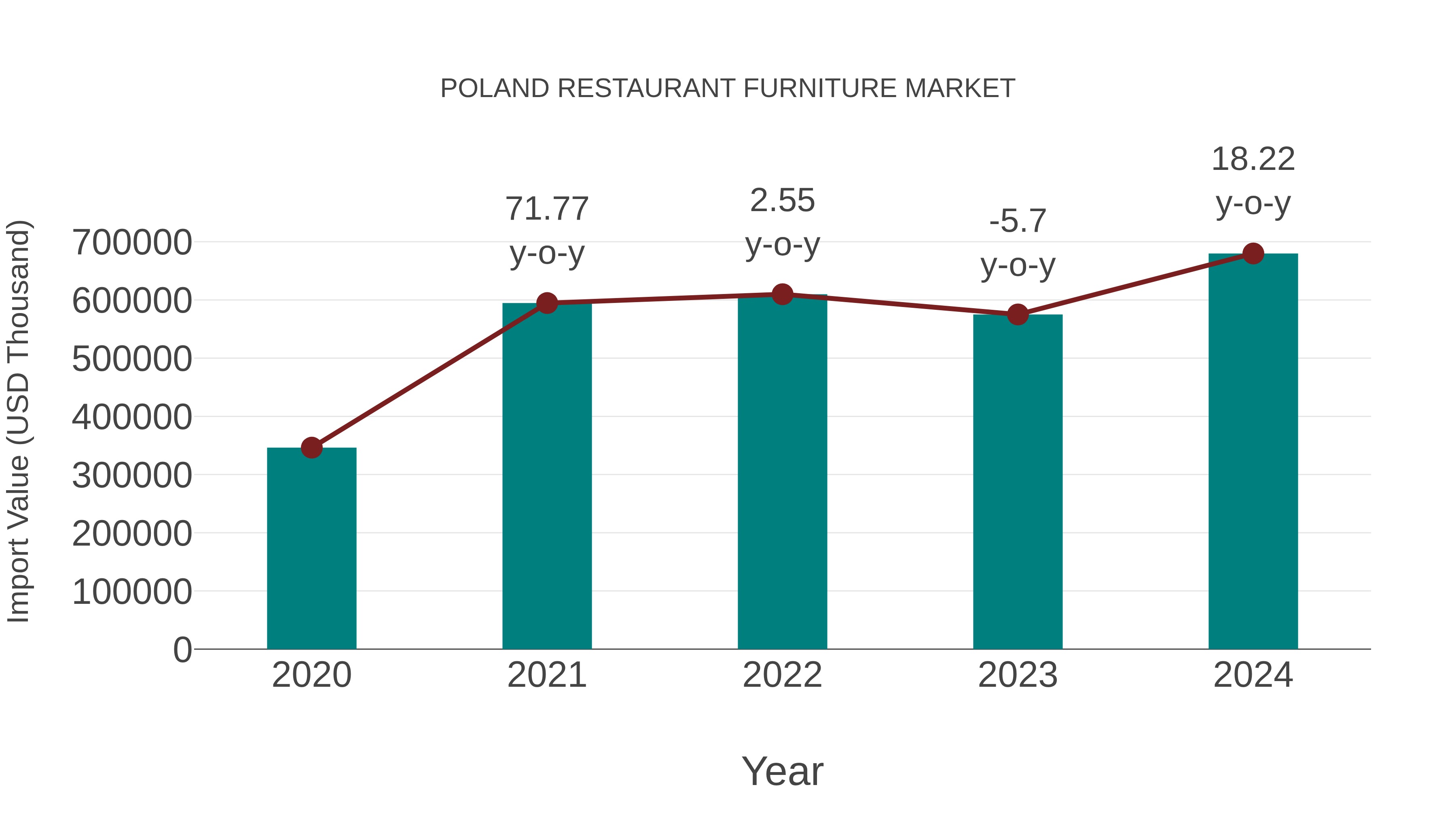  Poland Restaurant Furniture Market: Import Trend Analysis