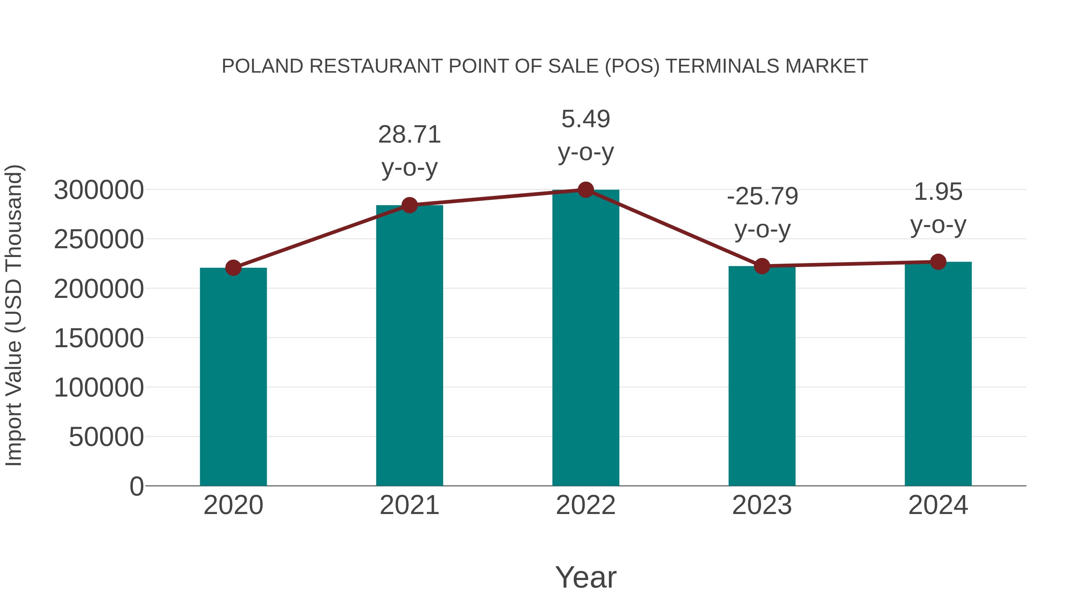 Poland Restaurant Point of Sale (Pos) Terminals Market: Import Trend Analysis
