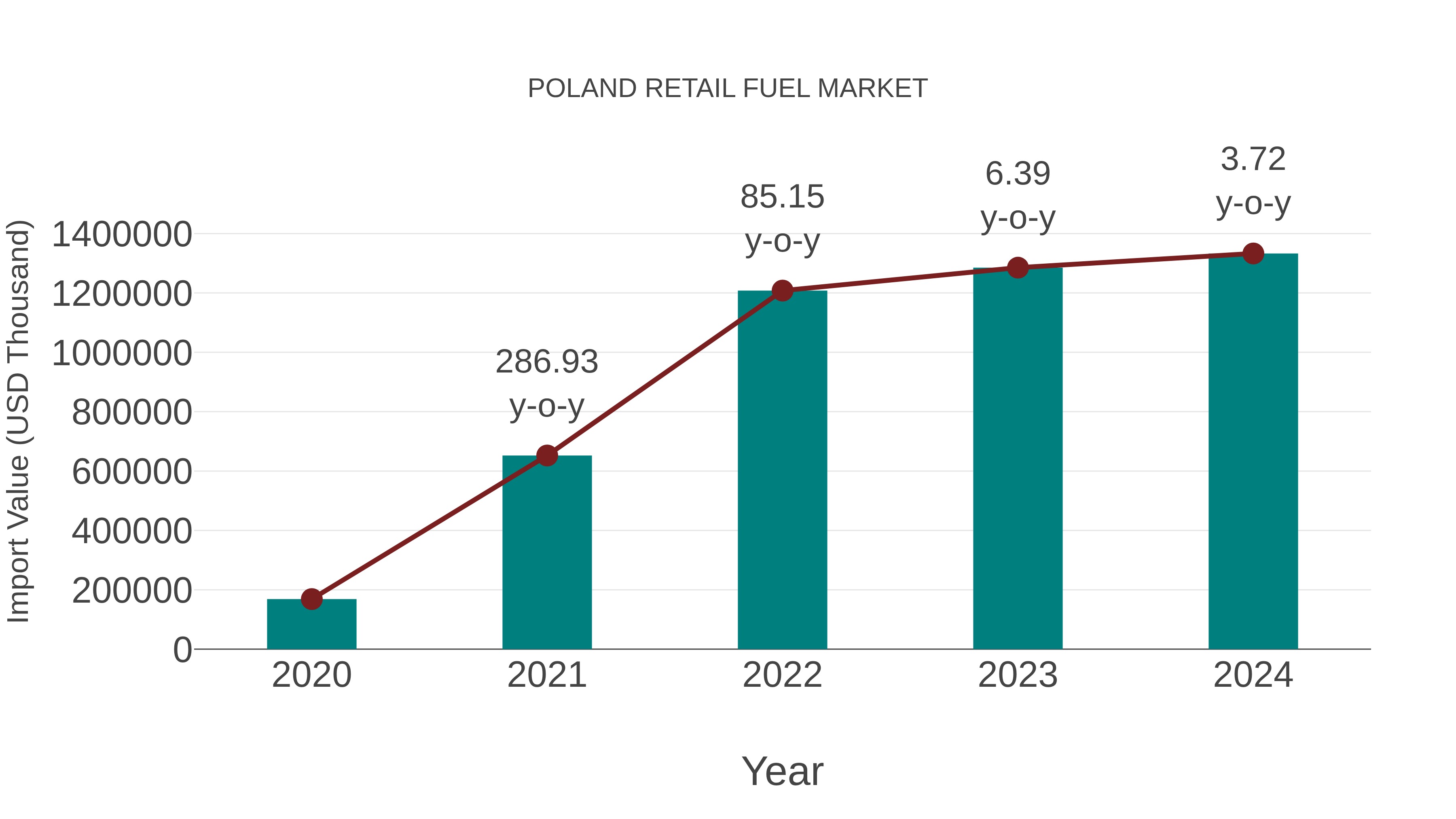  Poland Retail Fuel Market: Import Trend Analysis