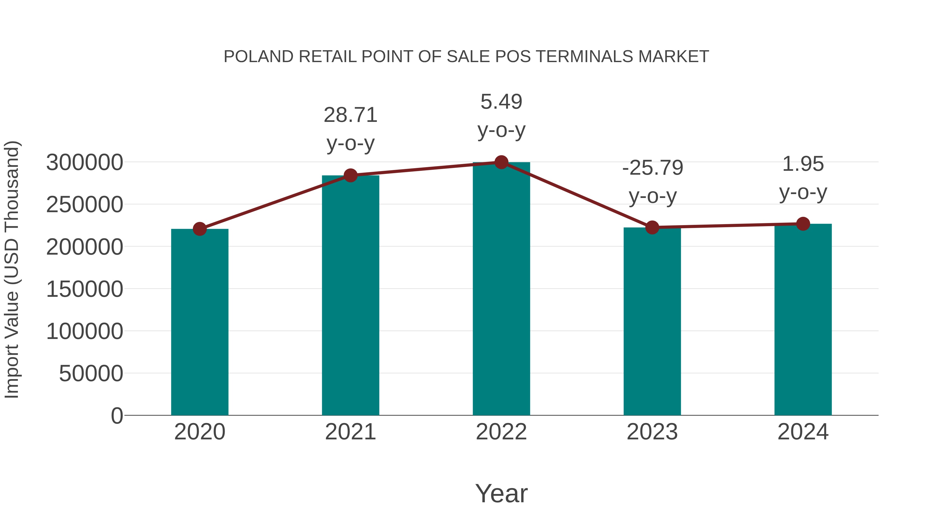 Poland Retail Point of Sale Pos Terminals Market: Import Trend Analysis