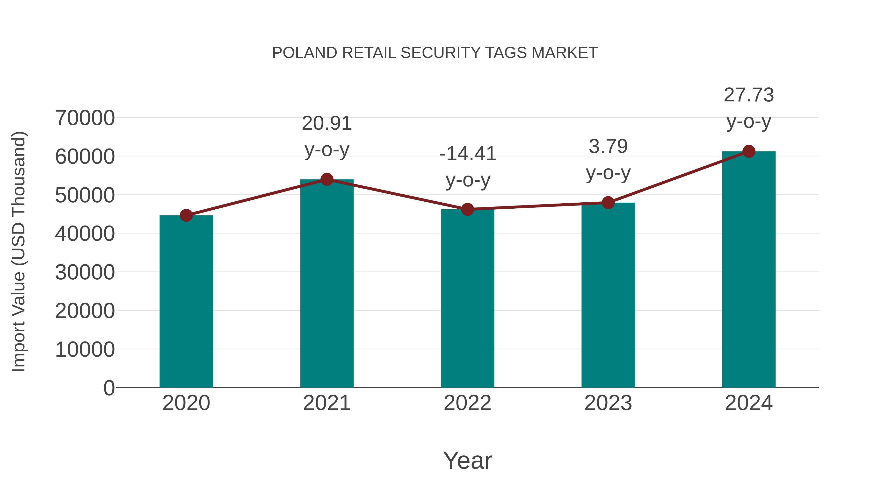  Poland Retail Security Tags Market: Import Trend Analysis