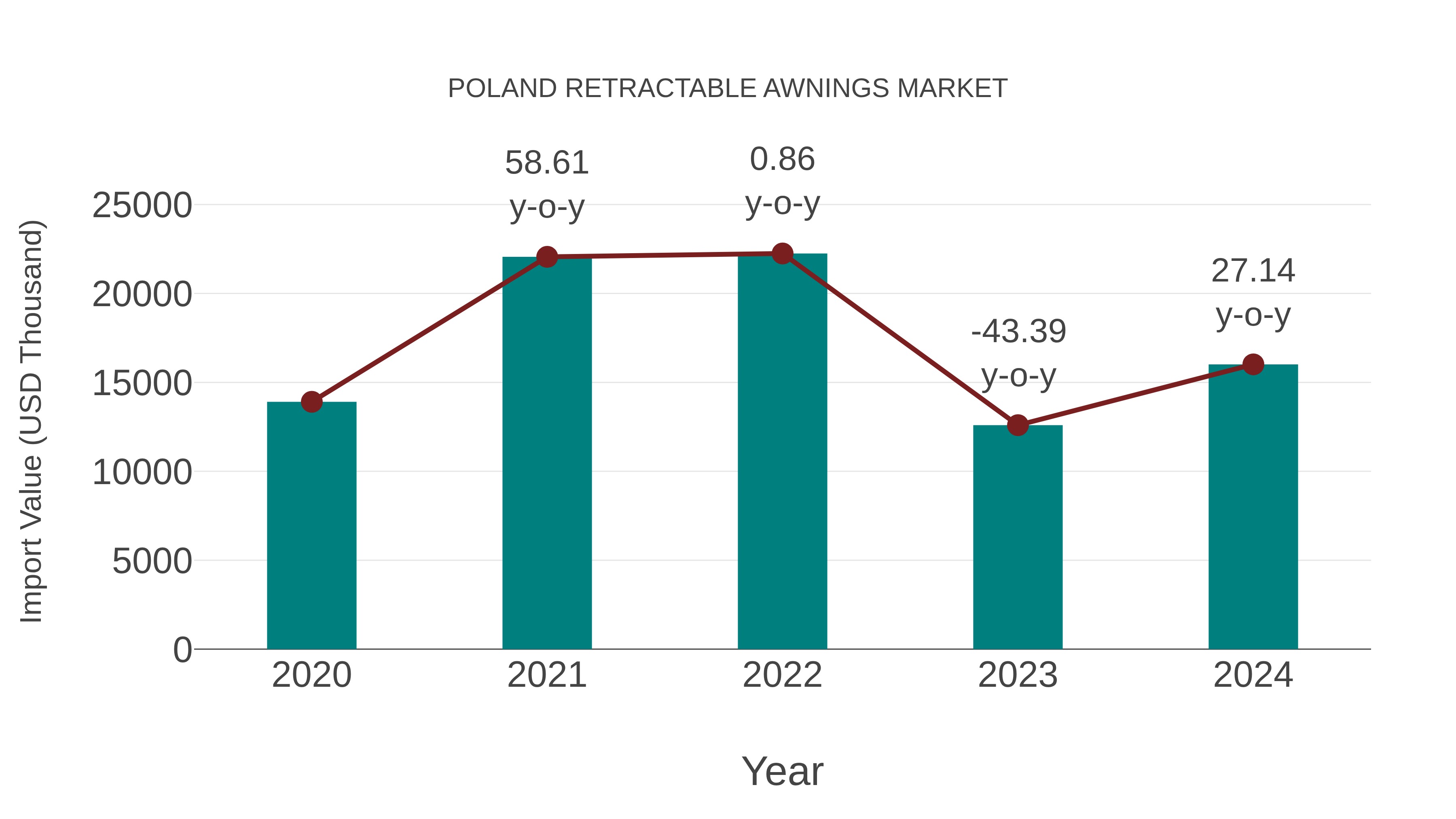  Poland Retractable Awnings Market: Import Trend Analysis