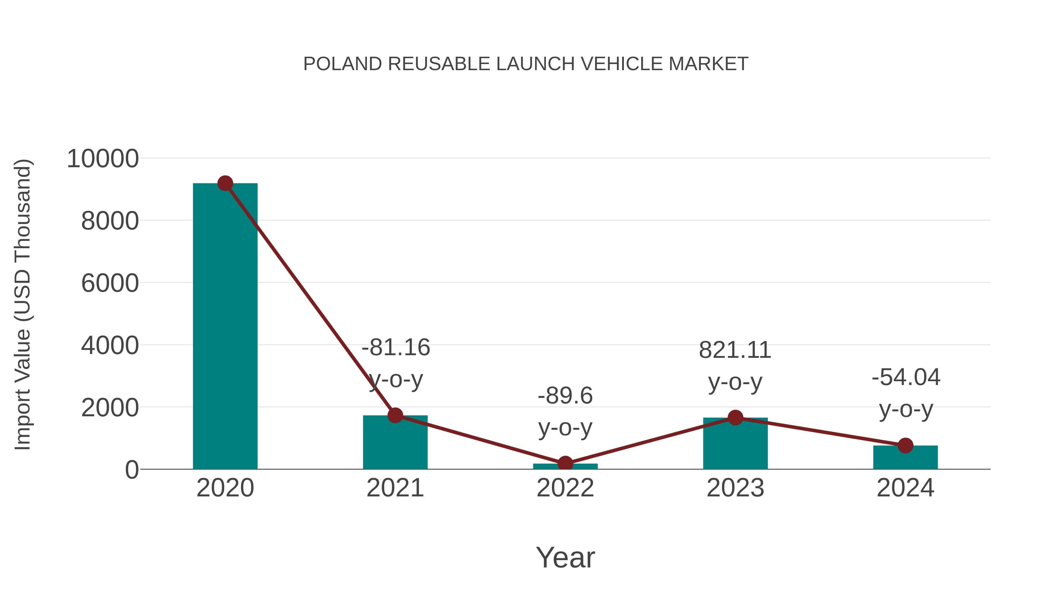 Poland Reusable Launch Vehicle Market: Import Trend Analysis
