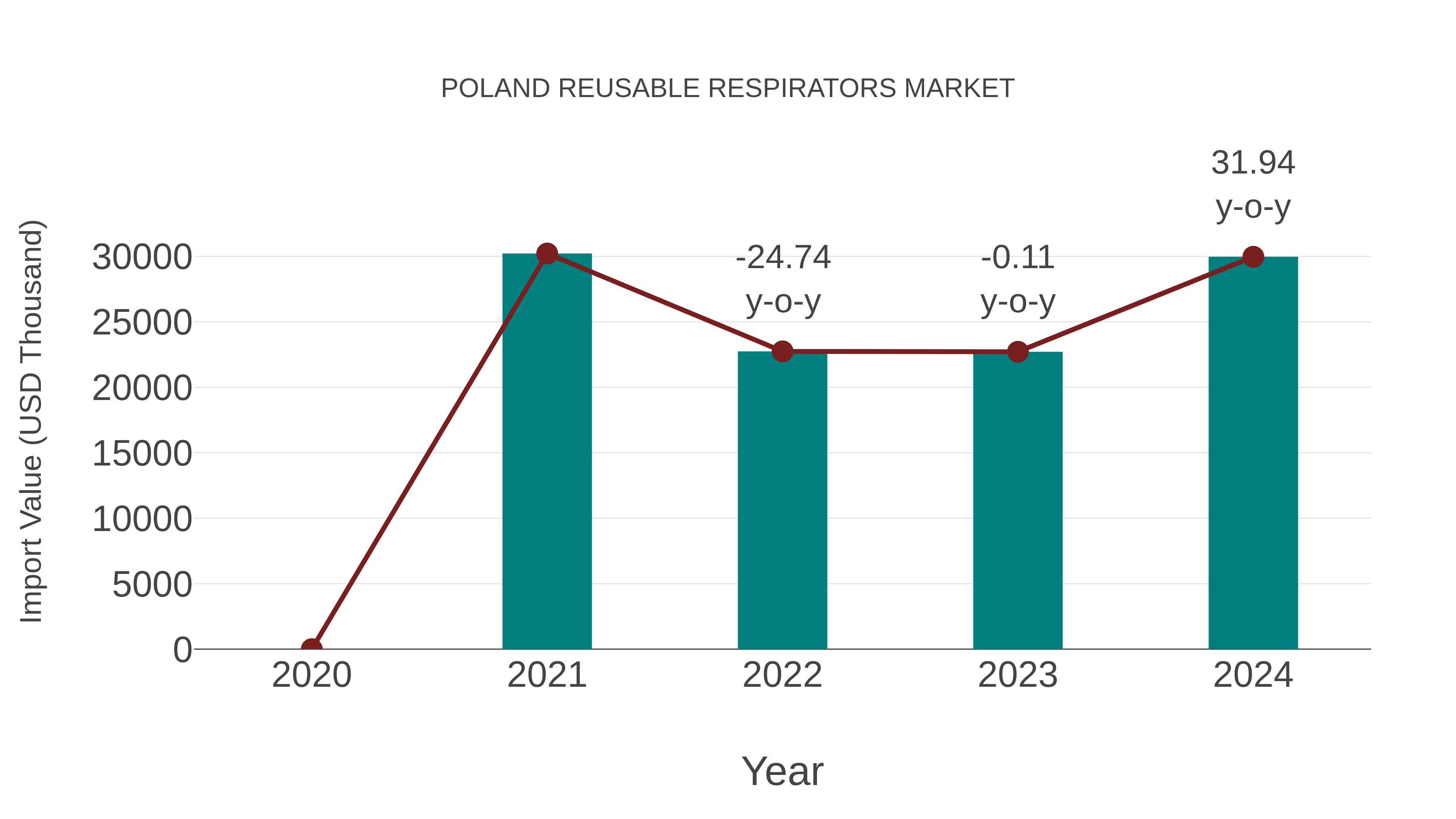  Poland Reusable Respirators Market: Import Trend Analysis