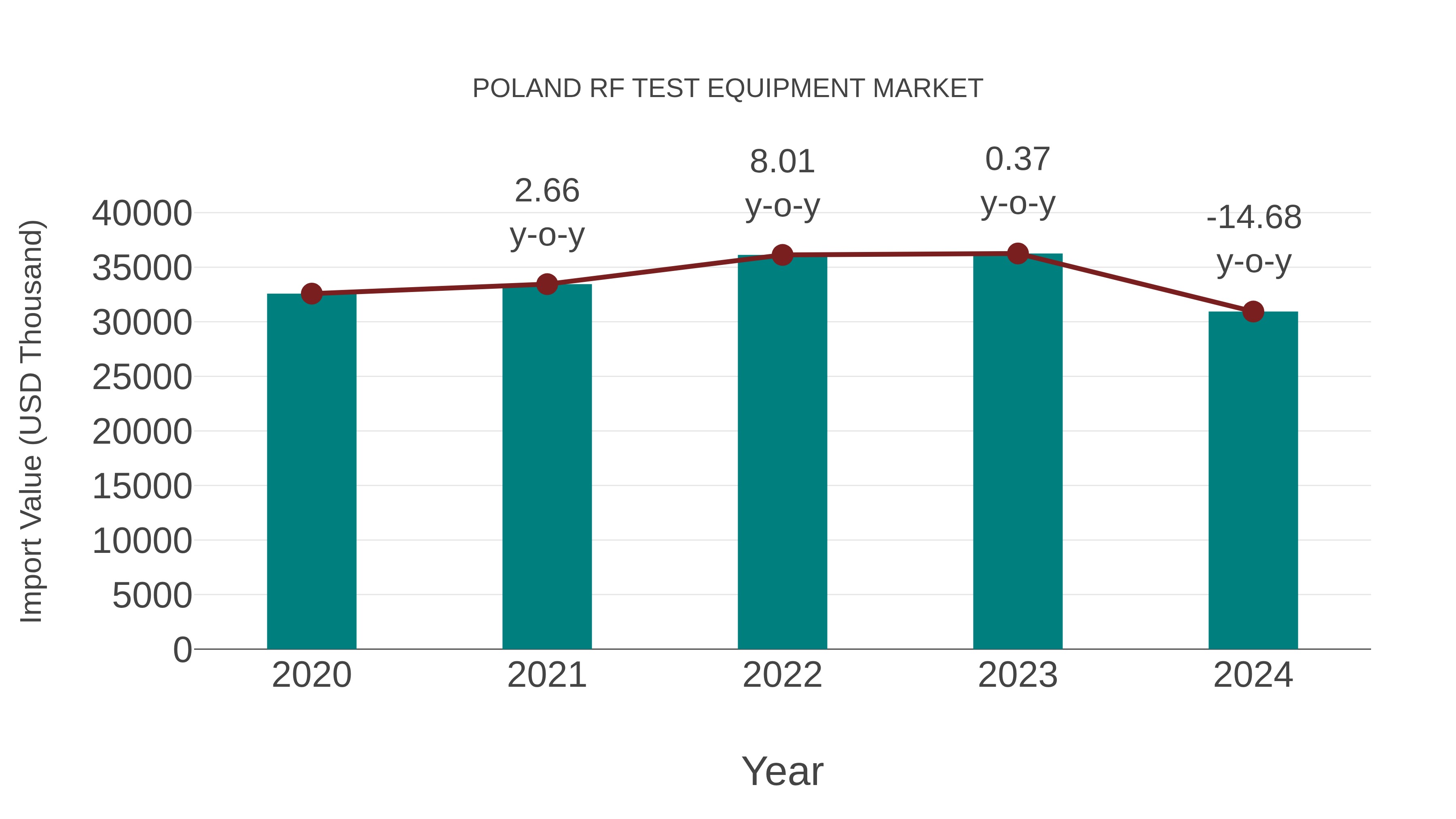 Poland Rf Test Equipment Market: Import Trend Analysis