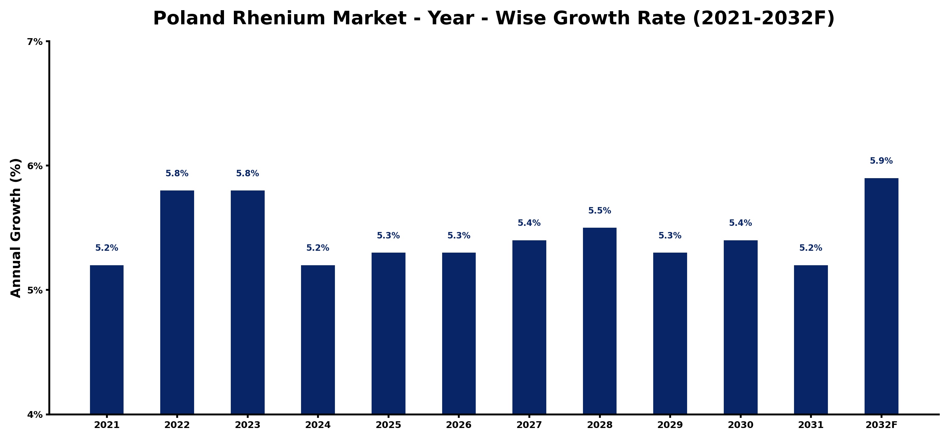 Poland Rhenium Market Year-wise Growth Rate and Key Drivers