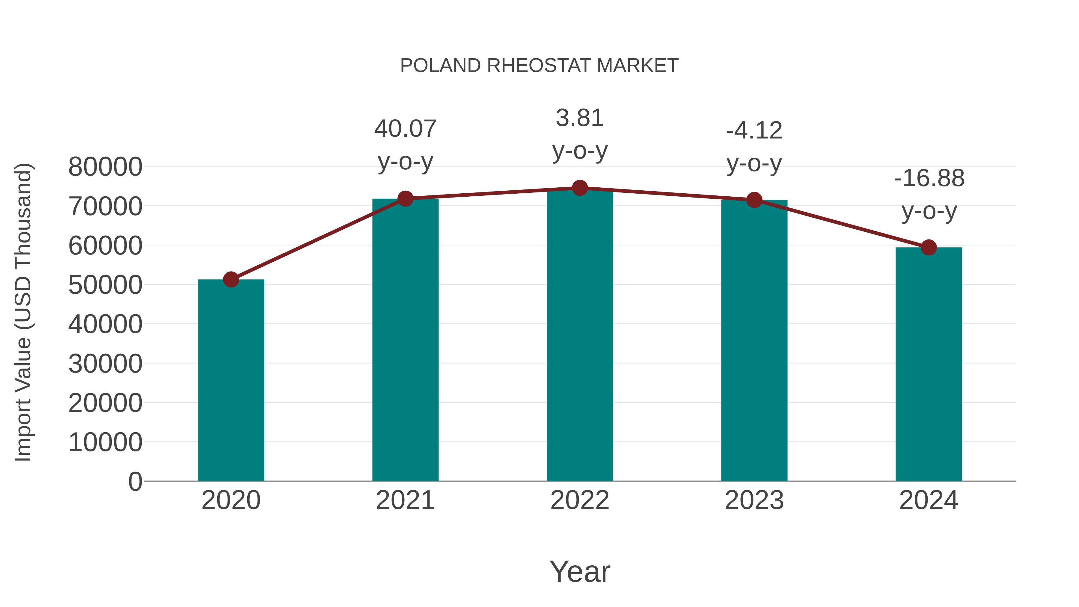 Poland Rheostat Market: Import Trend Analysis