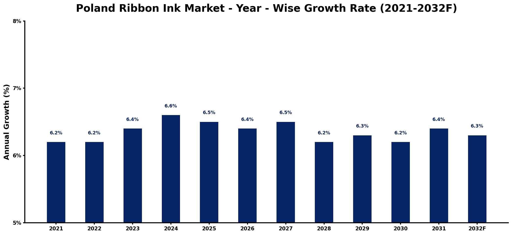 Poland Ribbon Ink Market Year-wise Growth Rate and Key Drivers