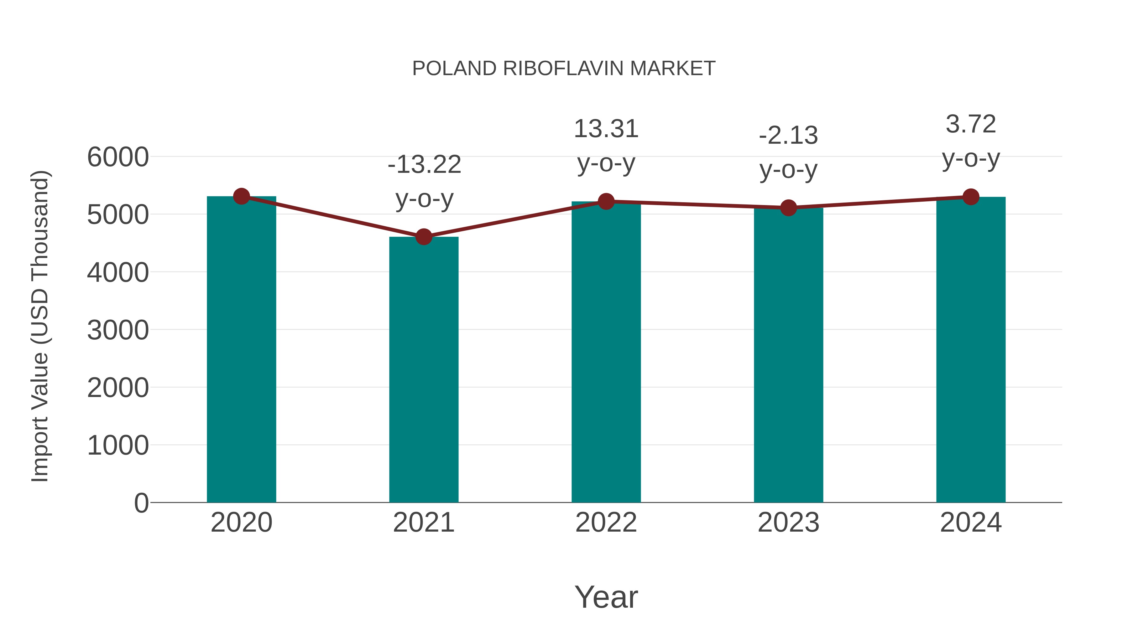  Poland Riboflavin Market: Import Trend Analysis
