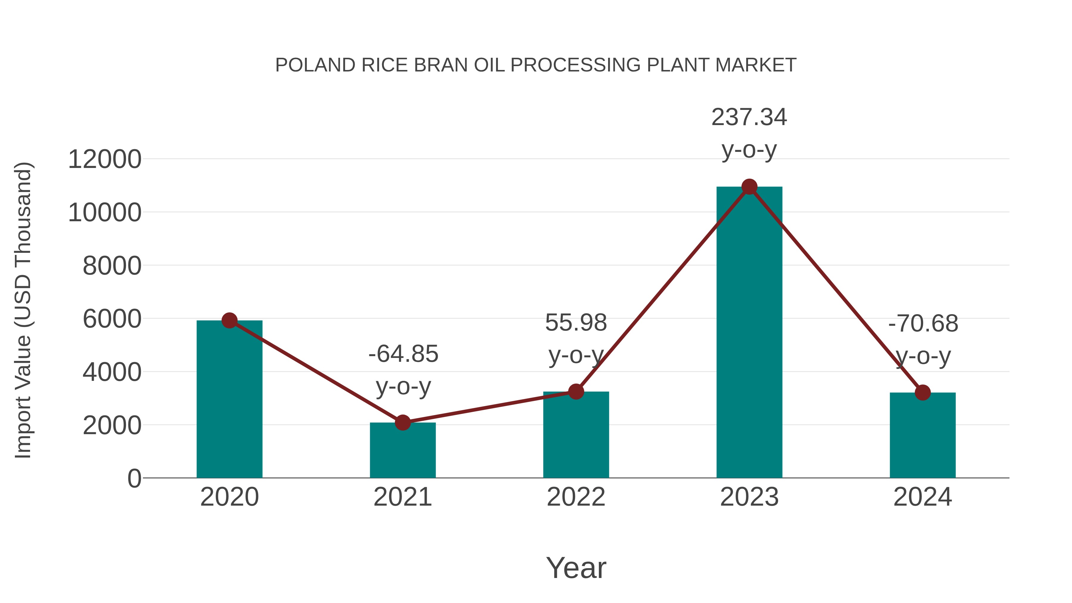 Poland Rice Bran Oil Processing Plant Market: Import Trend Analysis