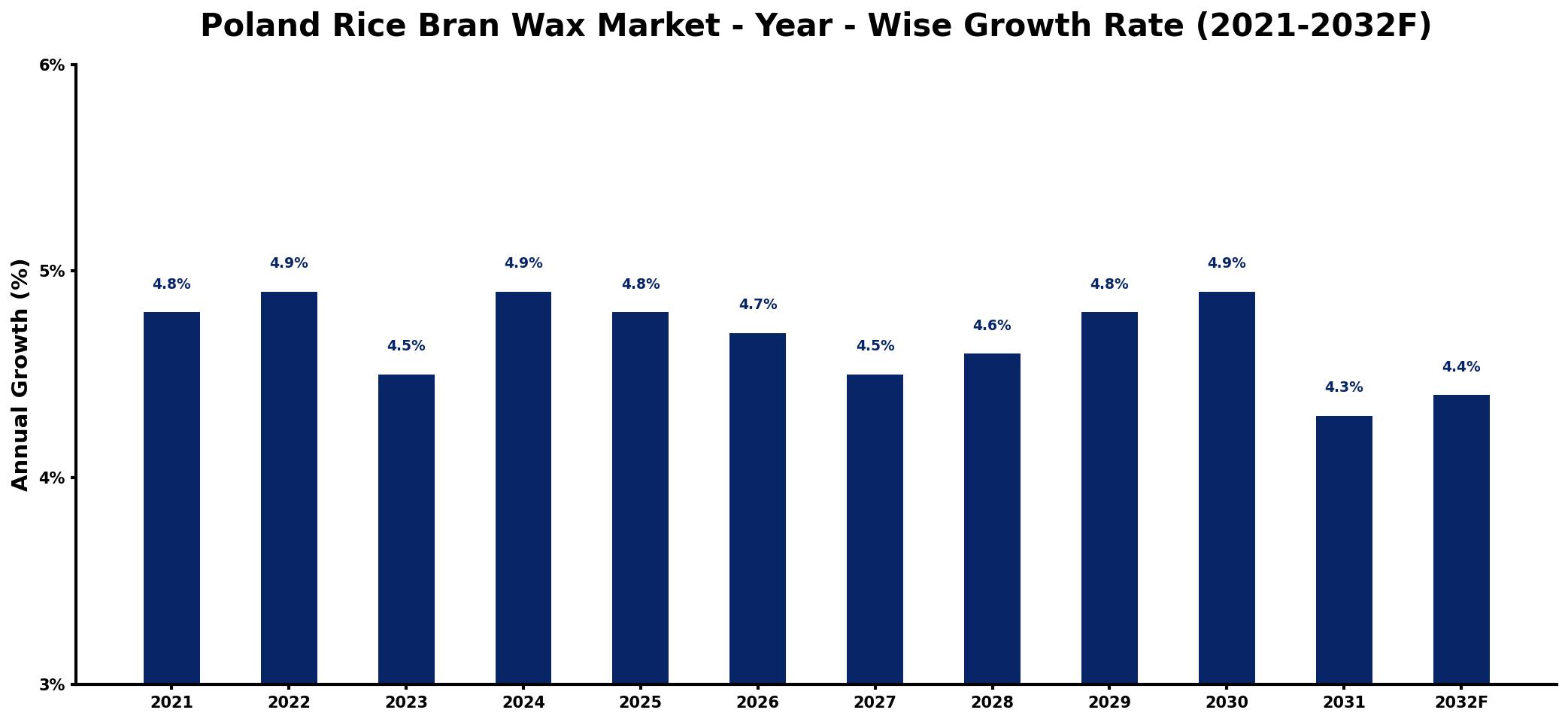 Poland Rice Bran Wax Market Year-wise Growth Rate and Key Drivers