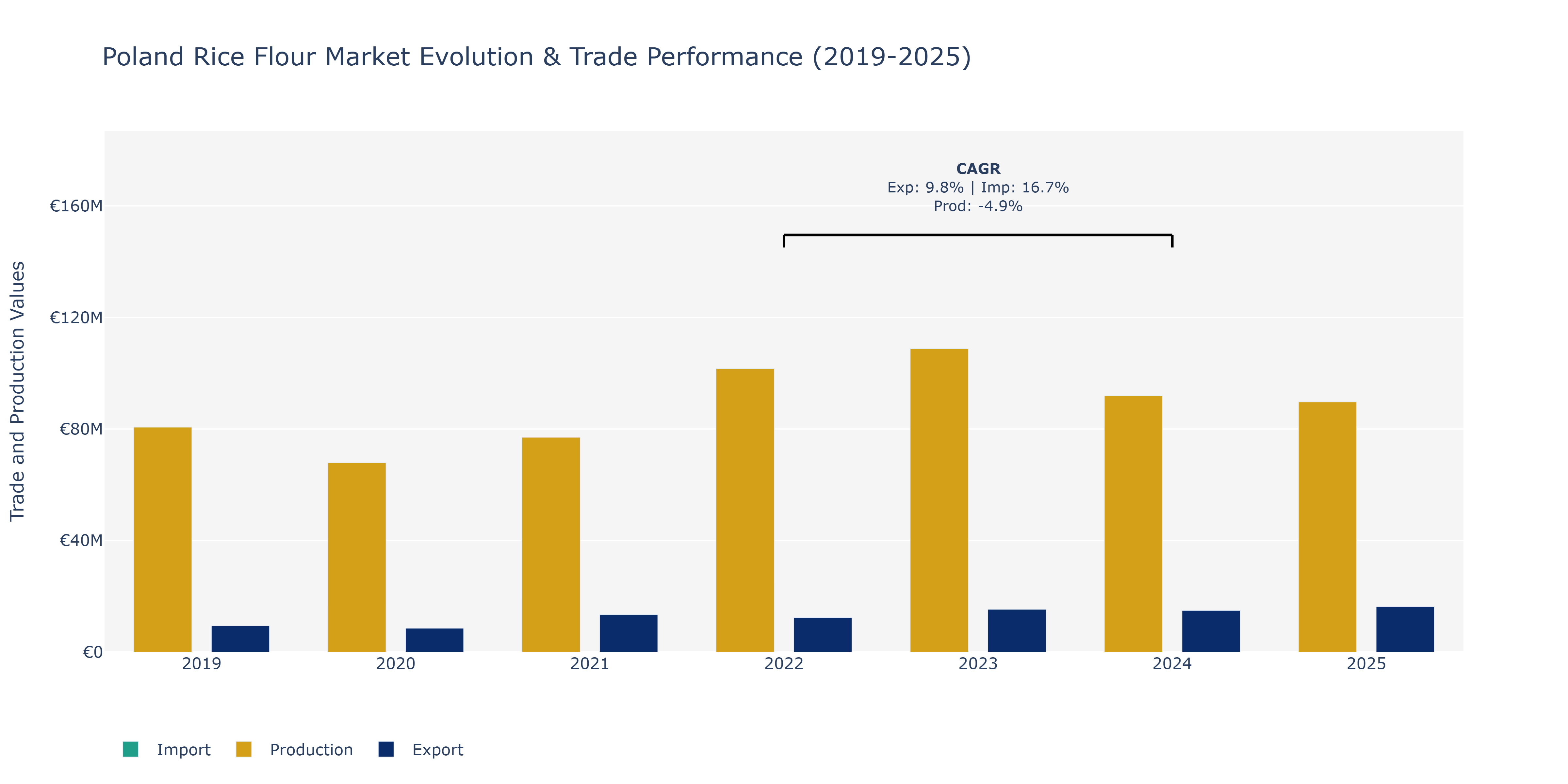 Poland Rice Flour Market: Production & Trade Performance (2019-2025)