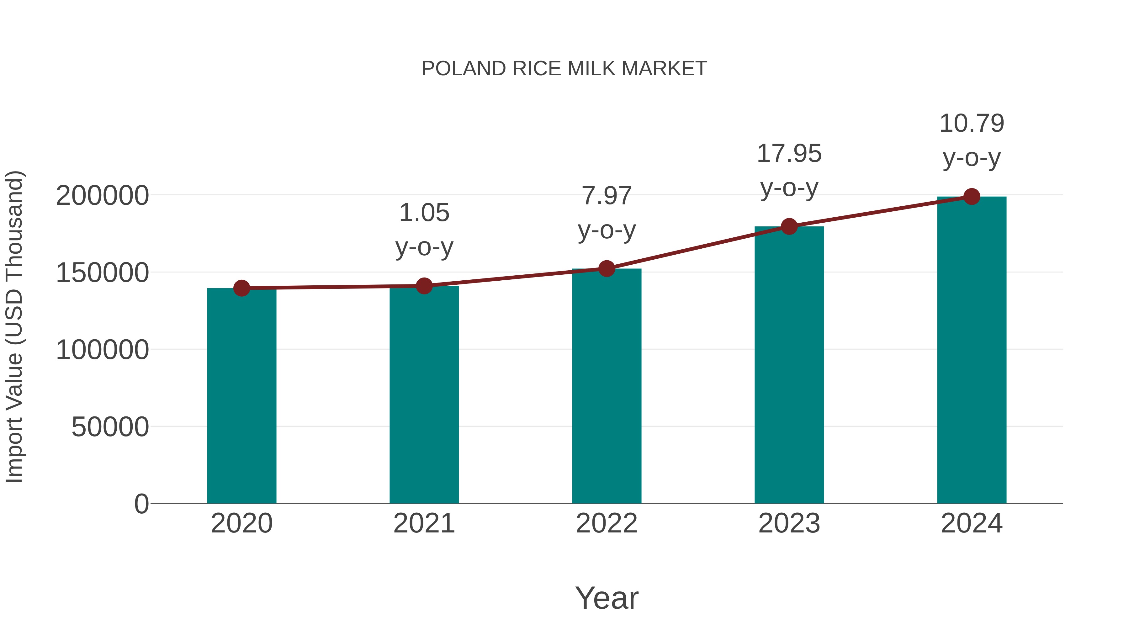  Poland Rice Milk Market: Import Trend Analysis