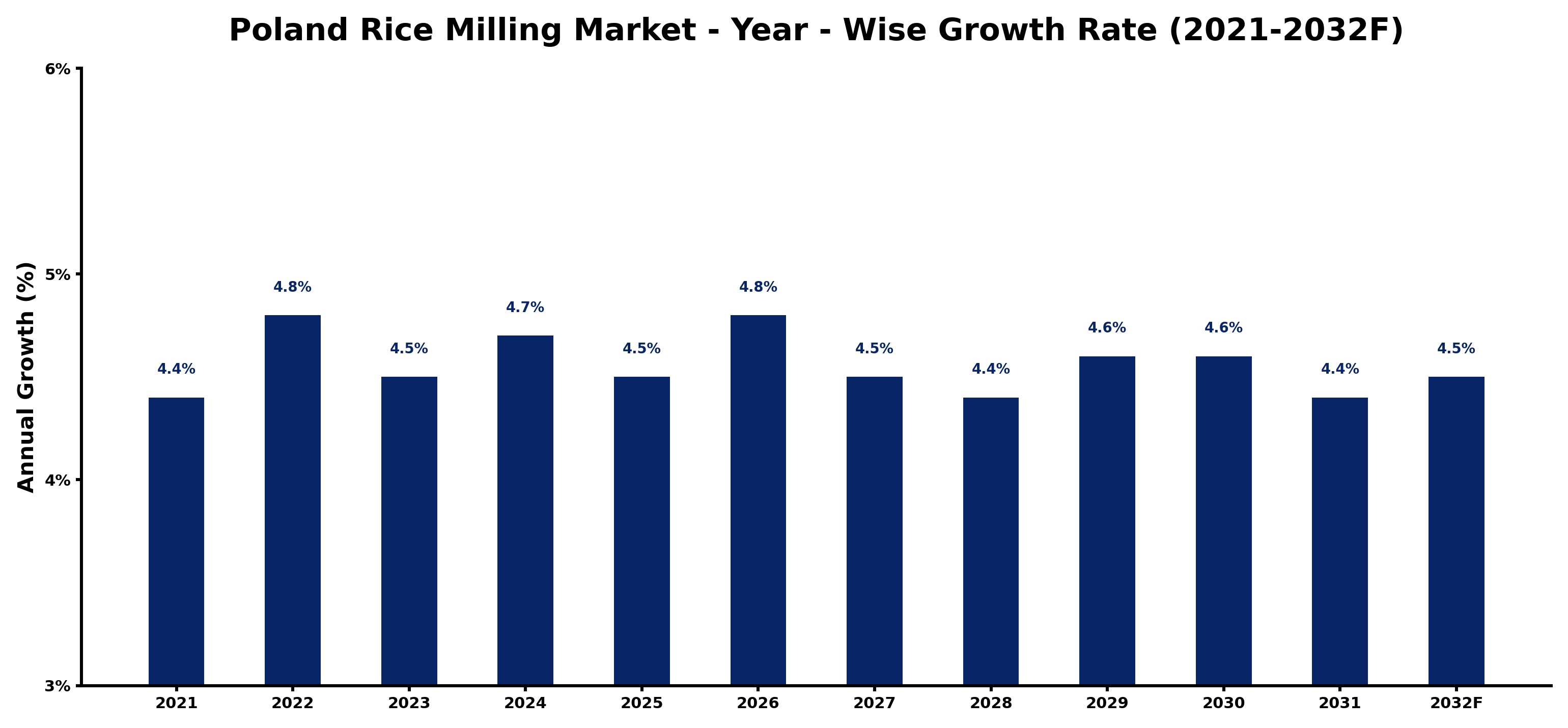 Poland Rice Milling Market Year-wise Growth Rate and Key Drivers
