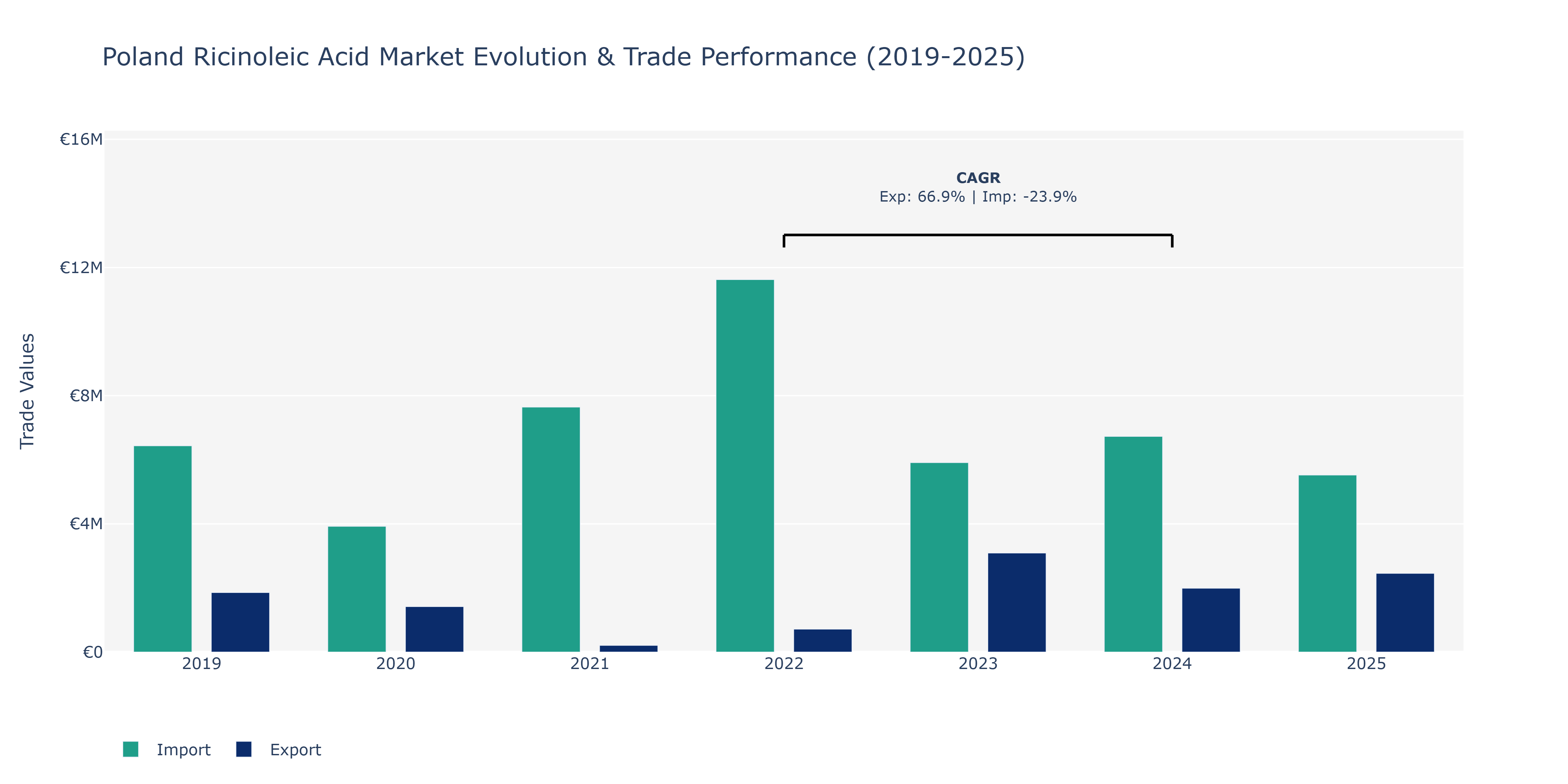 Poland Ricinoleic Acid Market: Production & Trade Performance (2019-2025)
