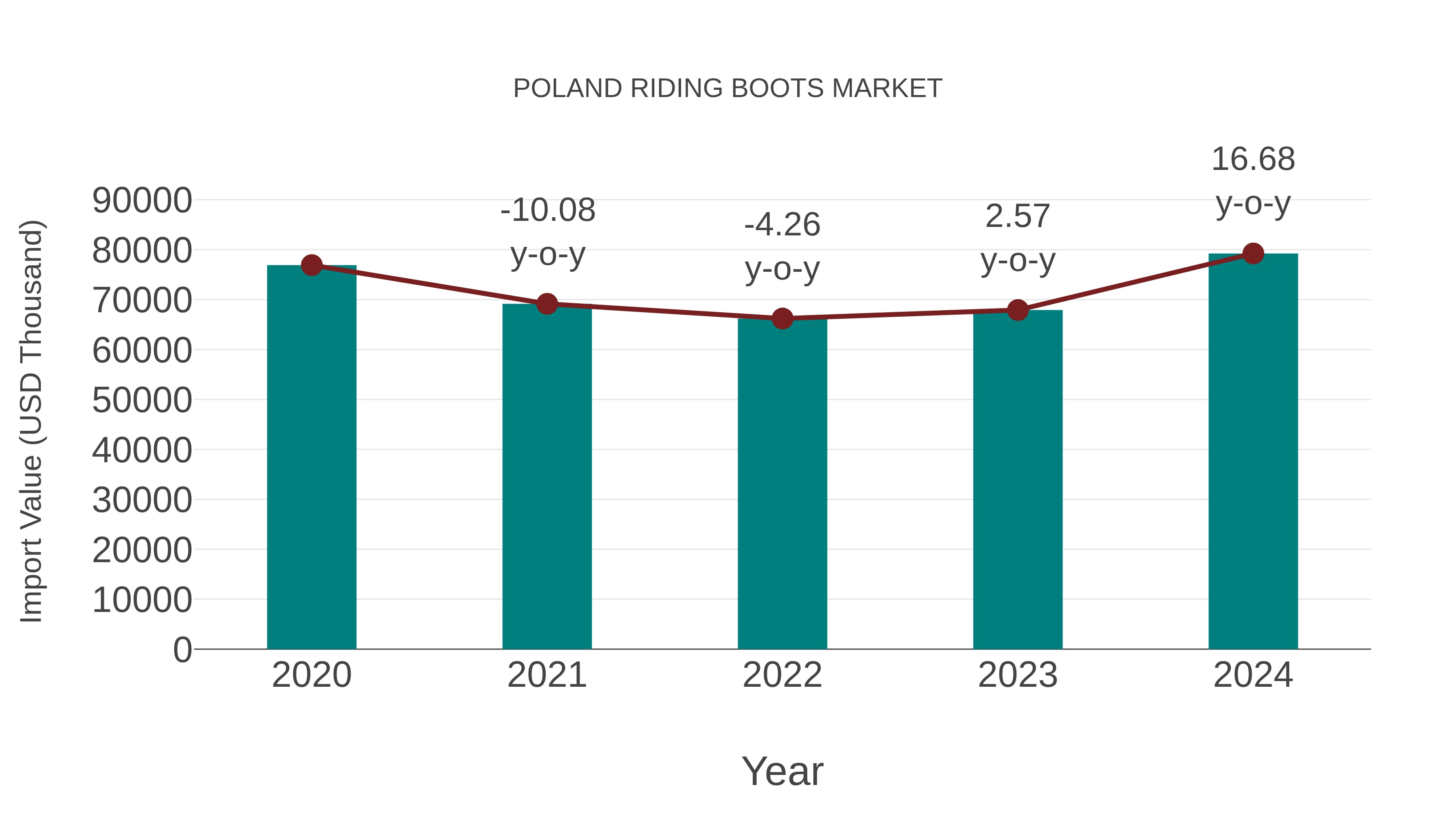  Poland Riding Boots Market: Import Trend Analysis