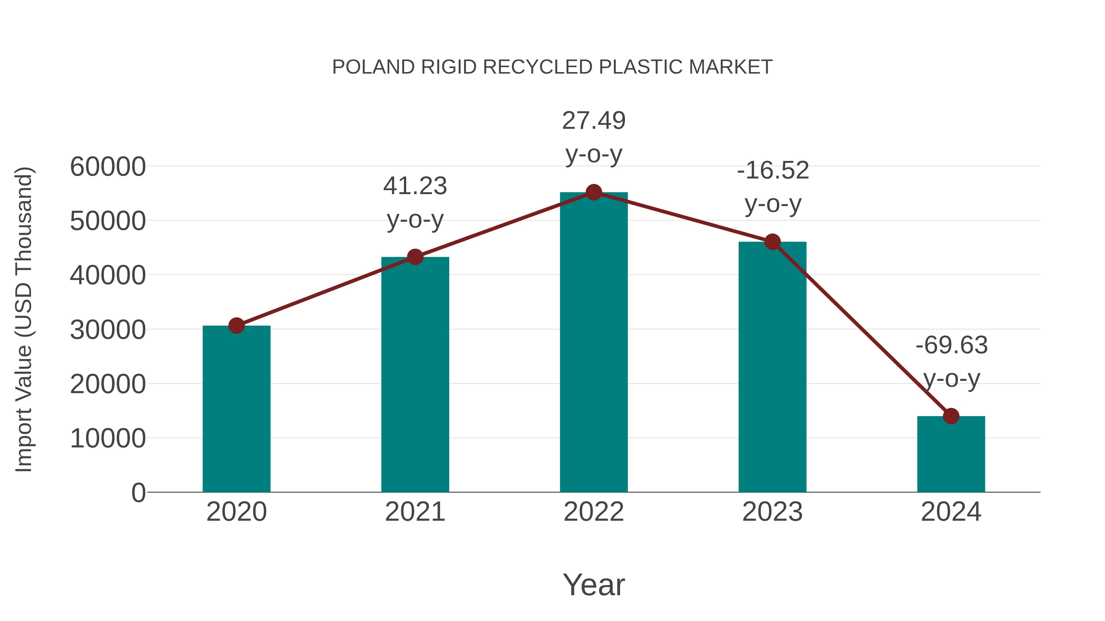 Poland Rigid Recycled Plastic Market: Import Trend Analysis
