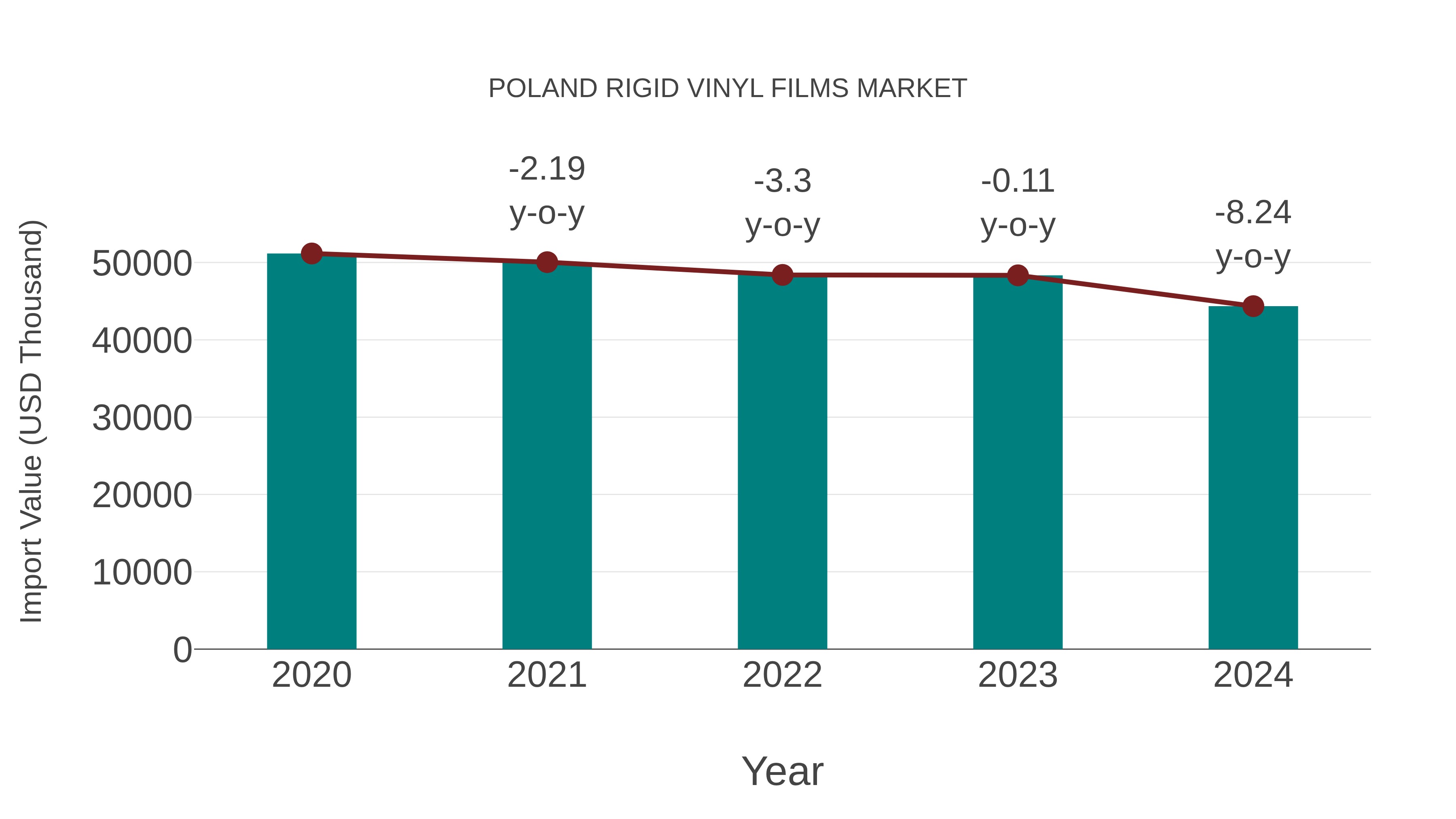  Poland Rigid Vinyl Films Market: Import Trend Analysis