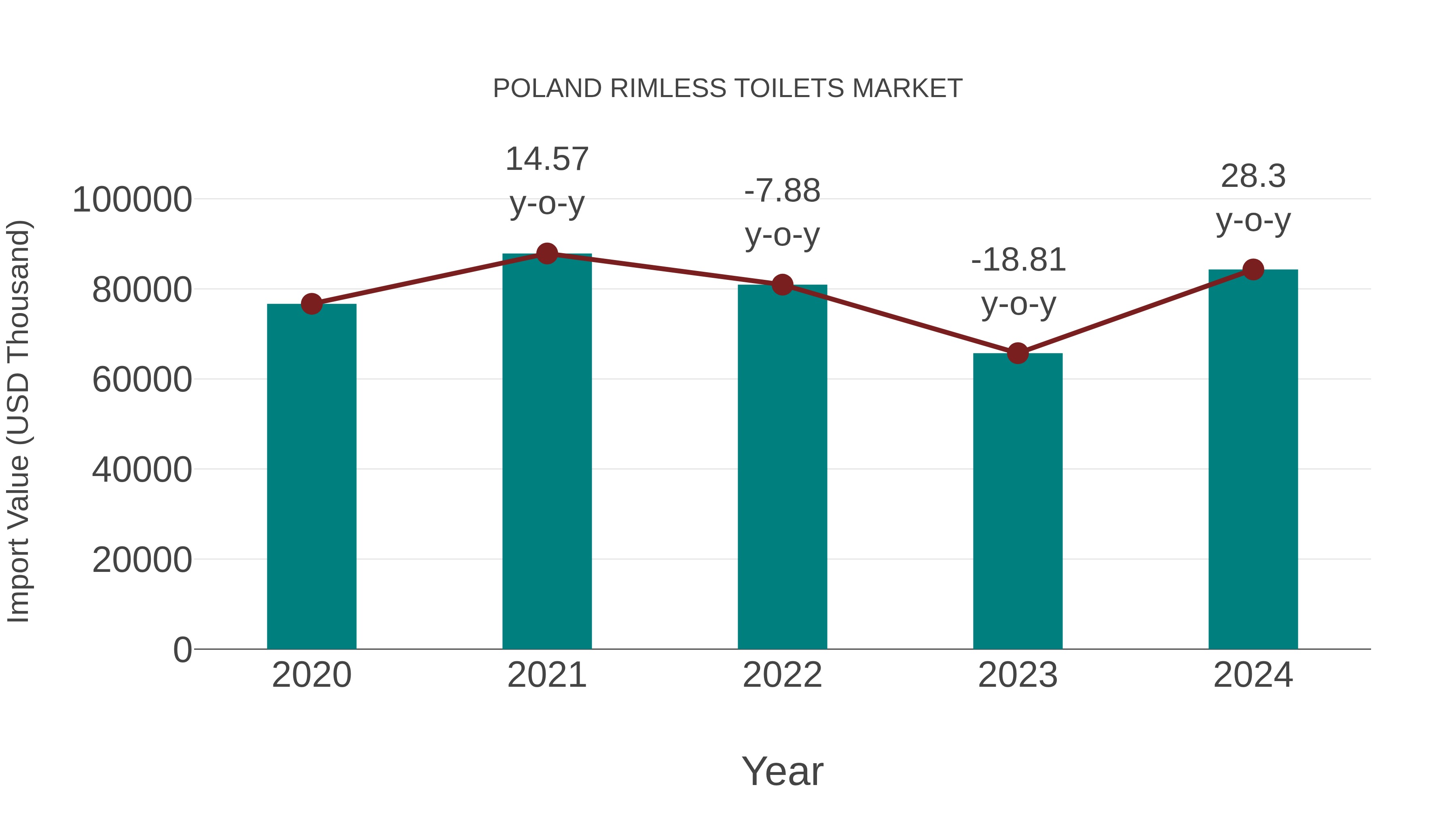  Poland Rimless Toilets Market: Import Trend Analysis