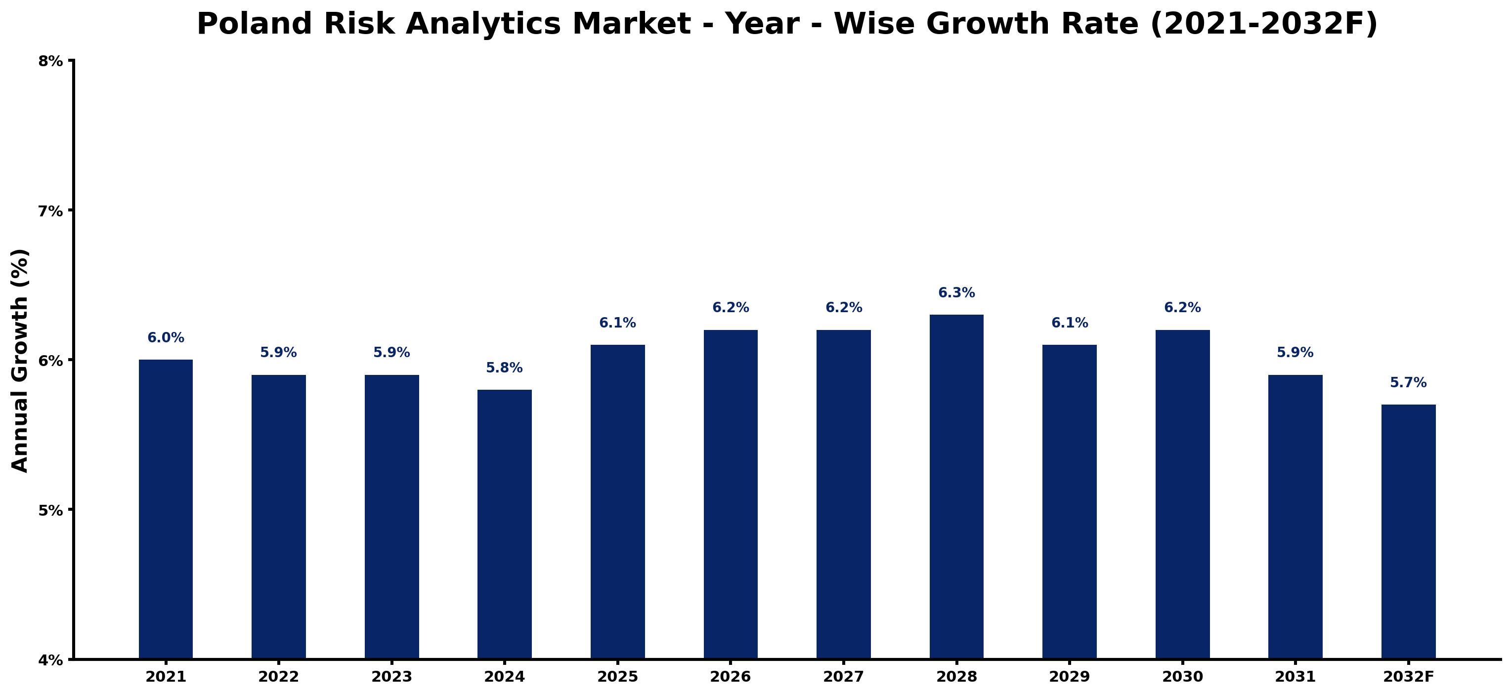 Poland Risk Analytics Market Year-wise Growth Rate and Key Drivers