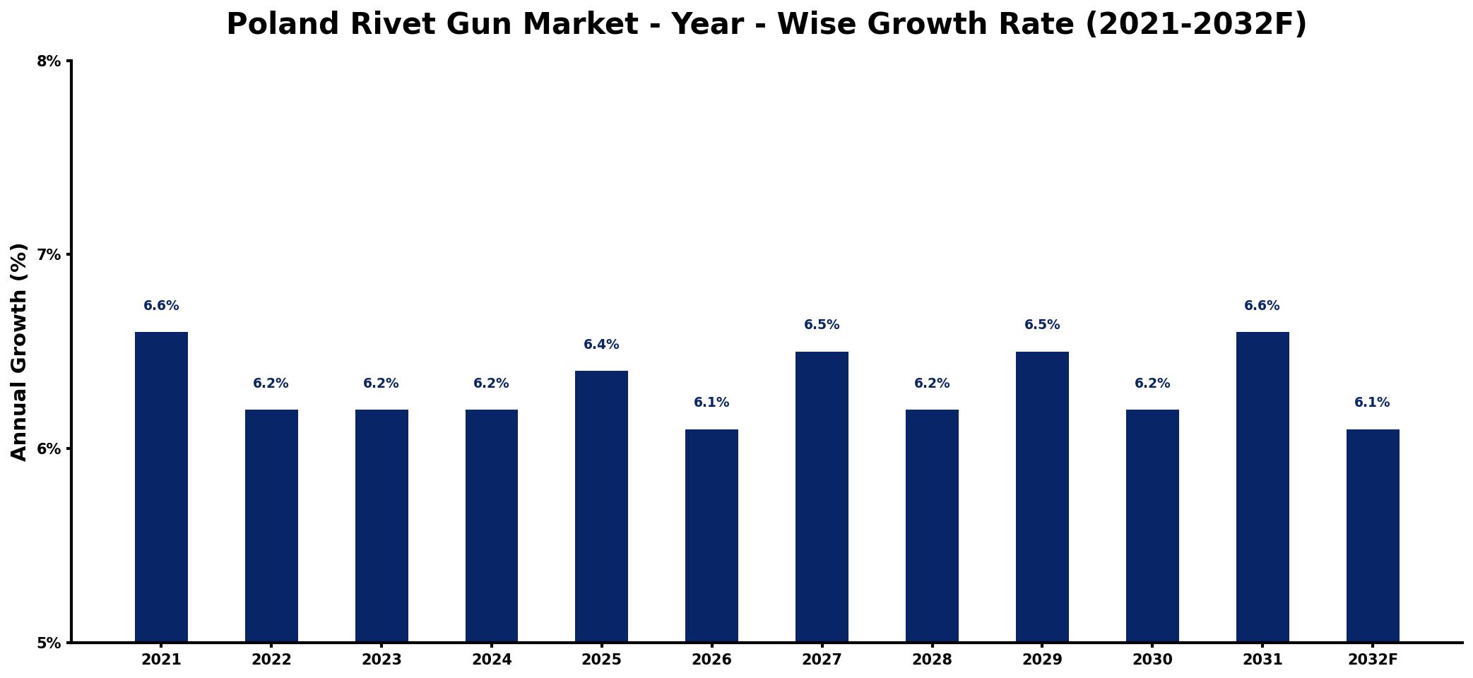 Poland Rivet Gun Market Year-wise Growth Rate and Key Drivers