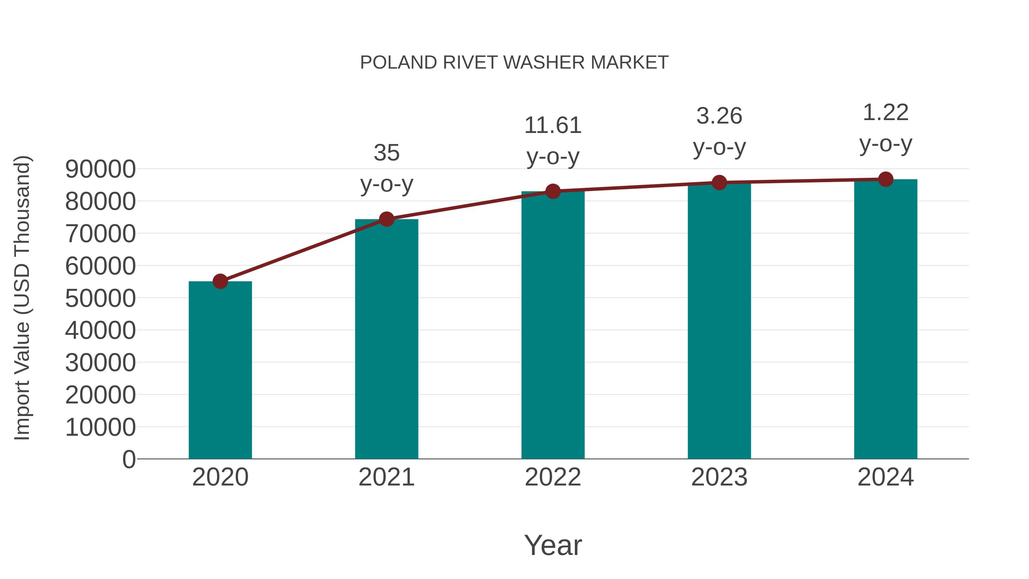  Poland Rivet Washer Market: Import Trend Analysis