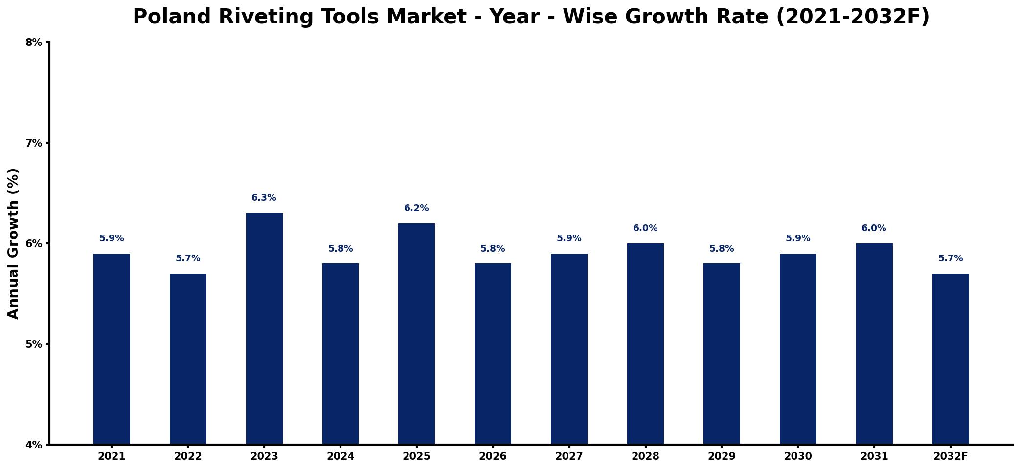Poland Riveting Tools Market Year-wise Growth Rate and Key Drivers