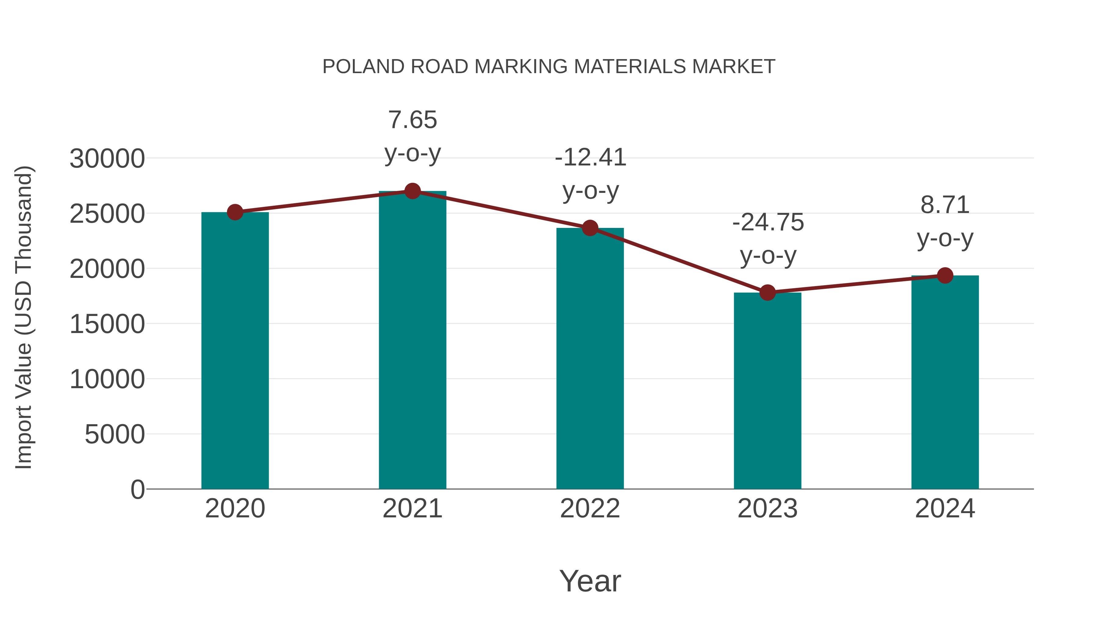  Poland Road Marking Materials Market: Import Trend Analysis