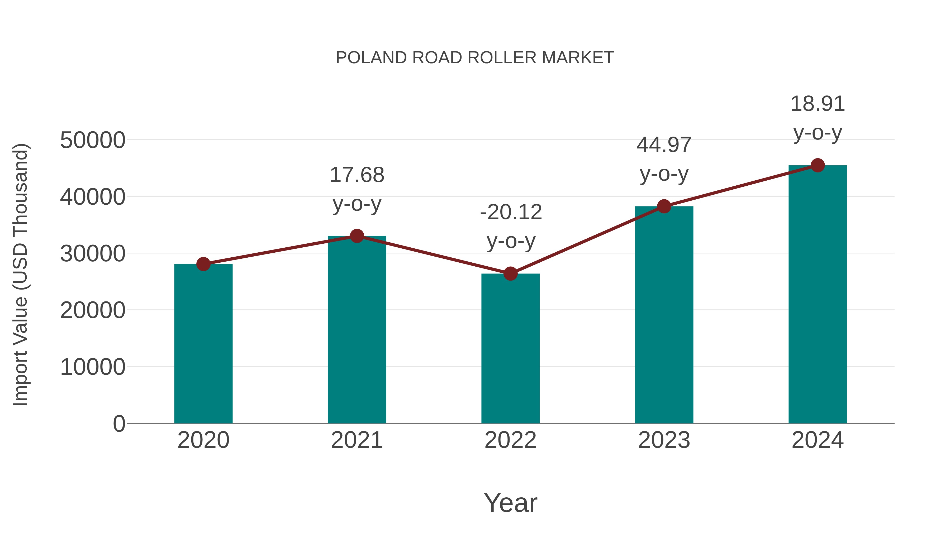  Poland Road Roller Market: Import Trend Analysis