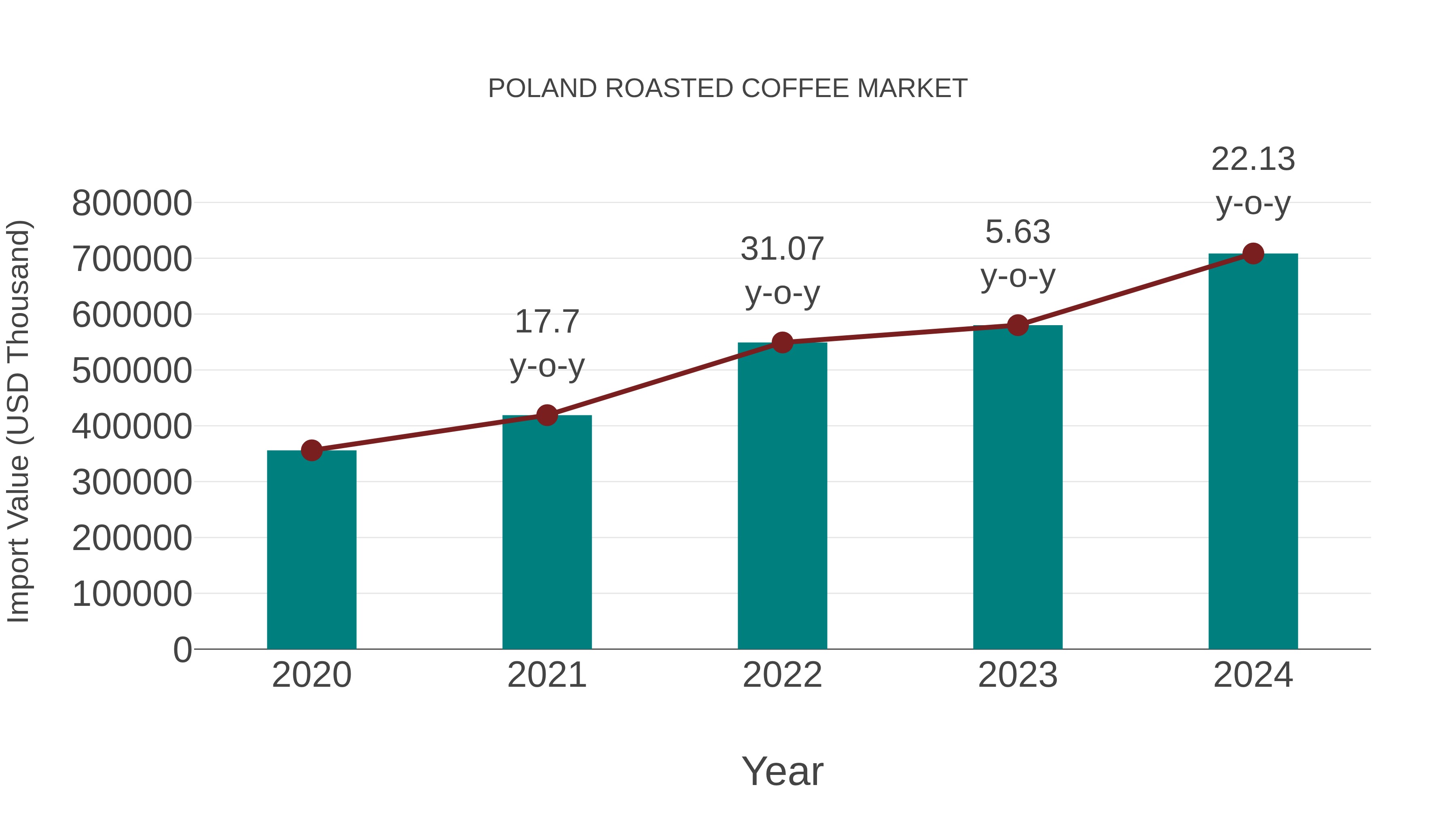  Poland Roasted Coffee Market: Import Trend Analysis