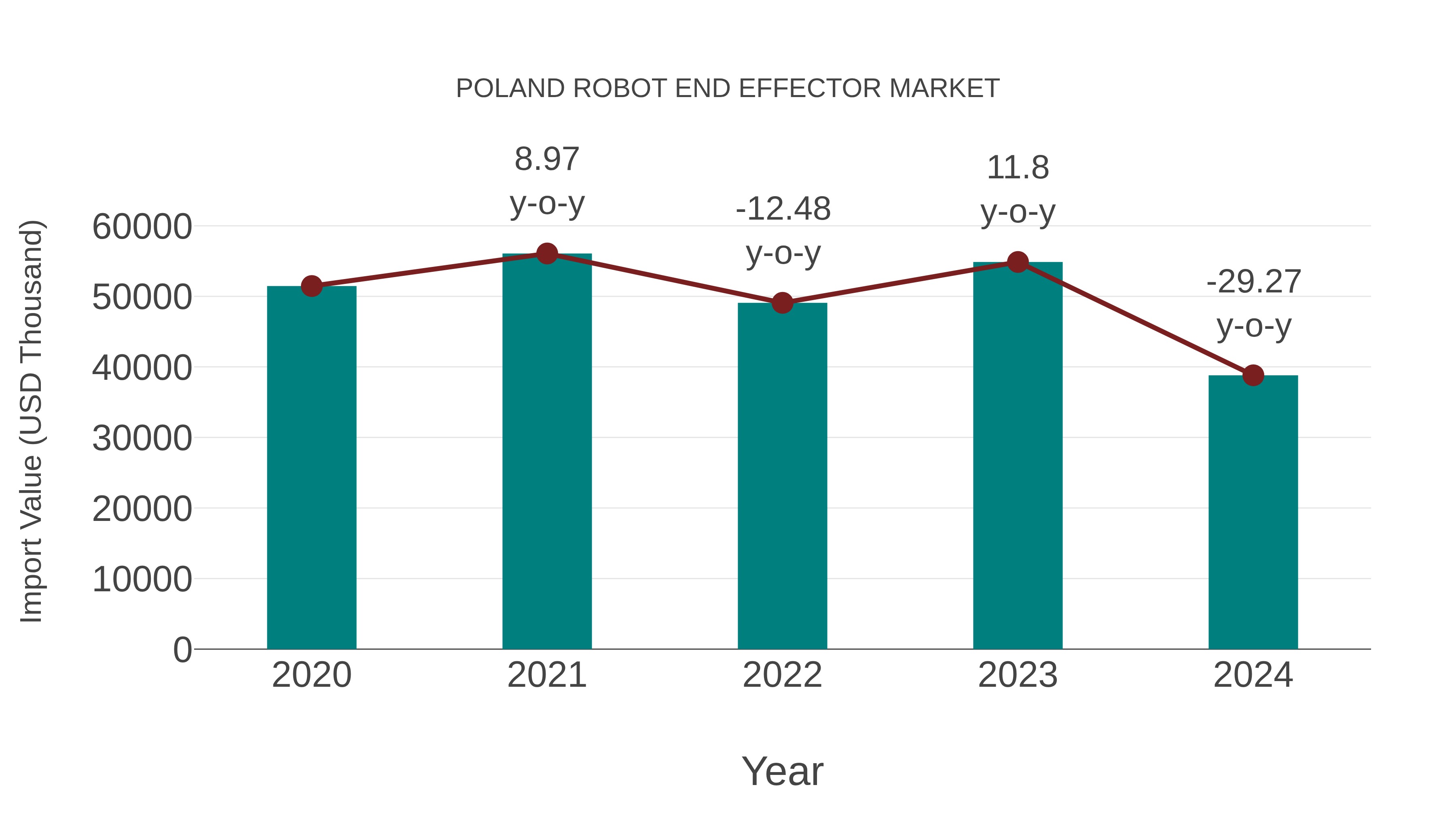  Poland Robot End Effector Market: Import Trend Analysis