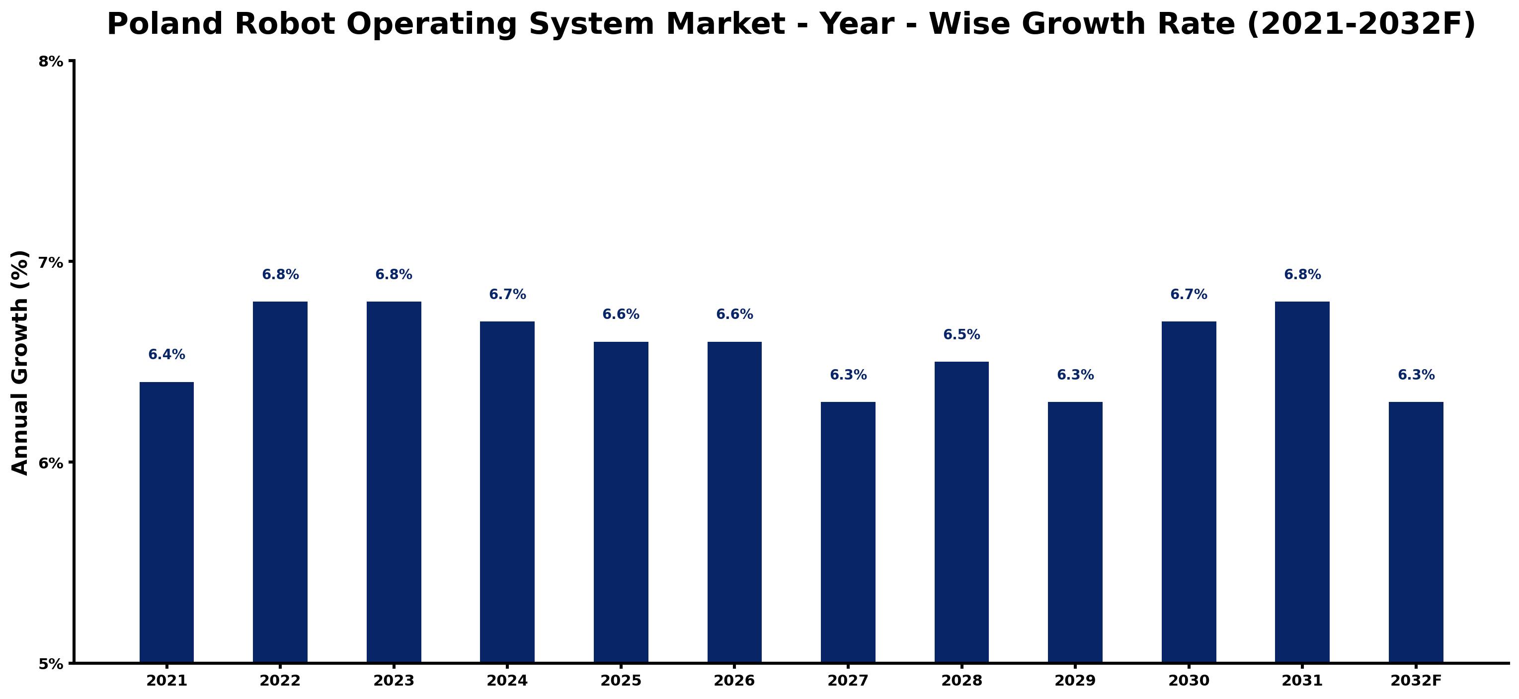 Poland Robot Operating System Market Year-wise Growth Rate and Key Drivers