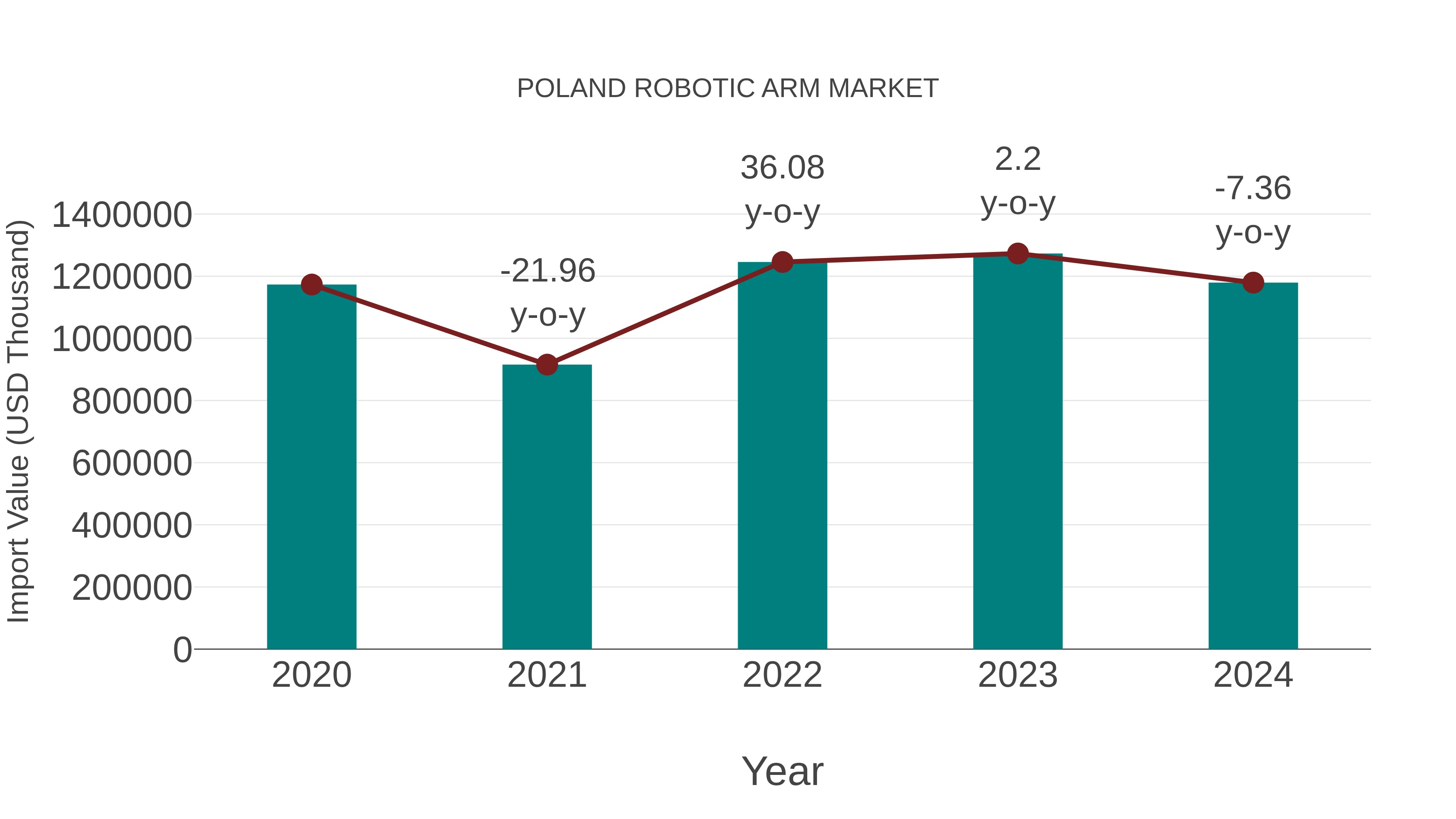  Poland Robotic Arm Market: Import Trend Analysis