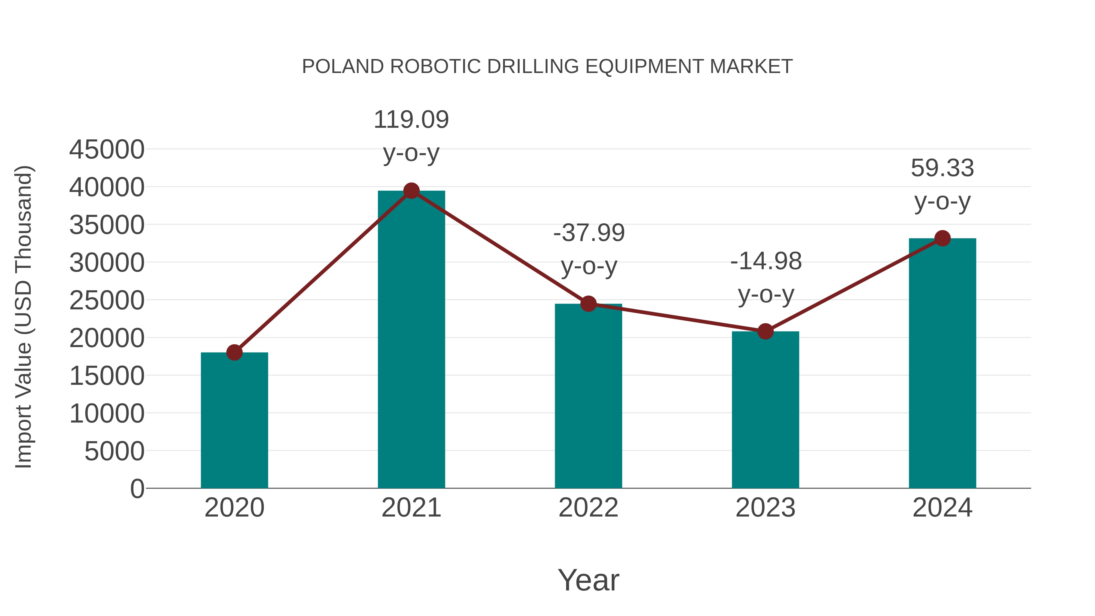  Poland Robotic Drilling Equipment Market: Import Trend Analysis