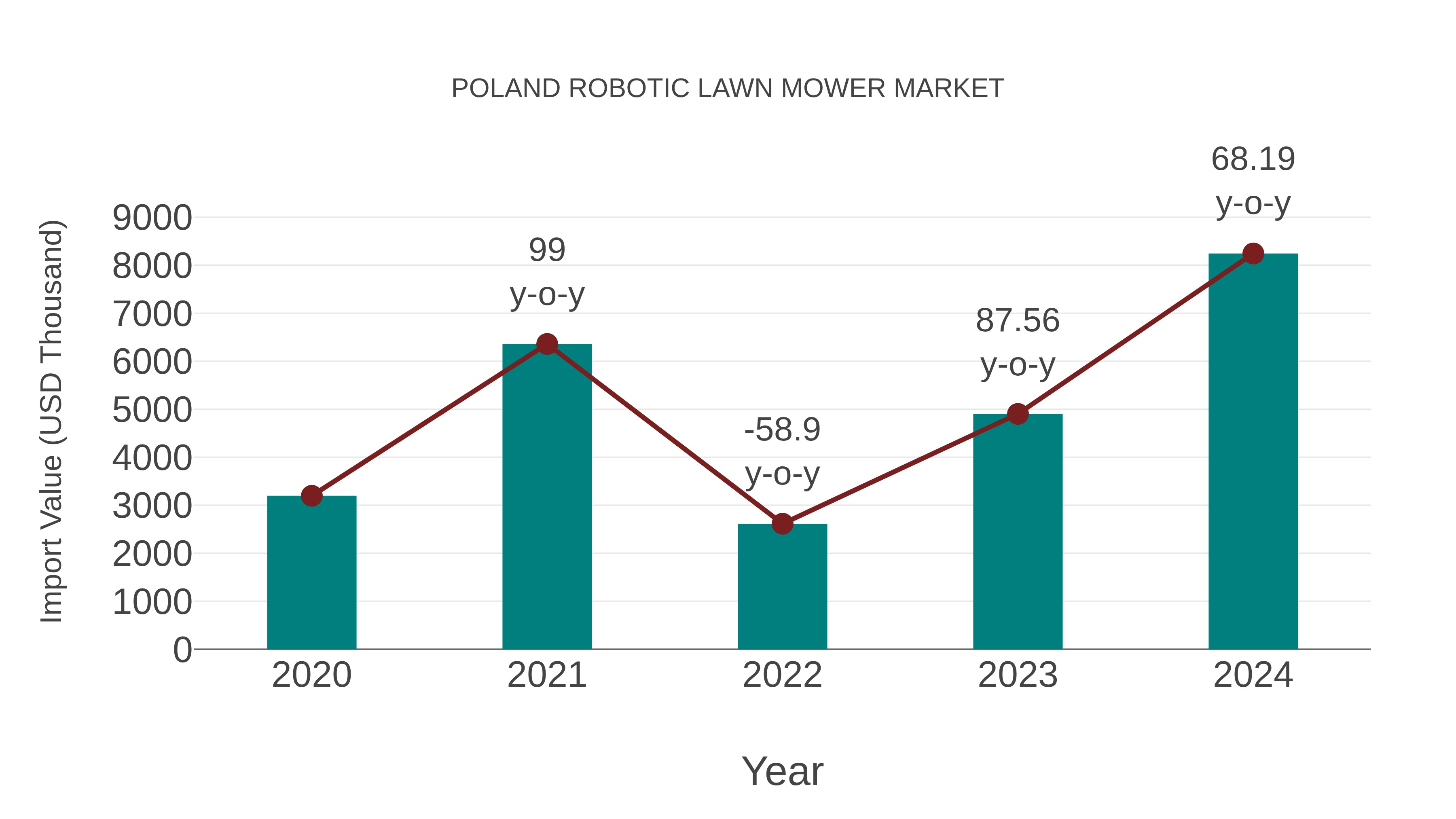  Poland Robotic Lawn Mower Market: Import Trend Analysis