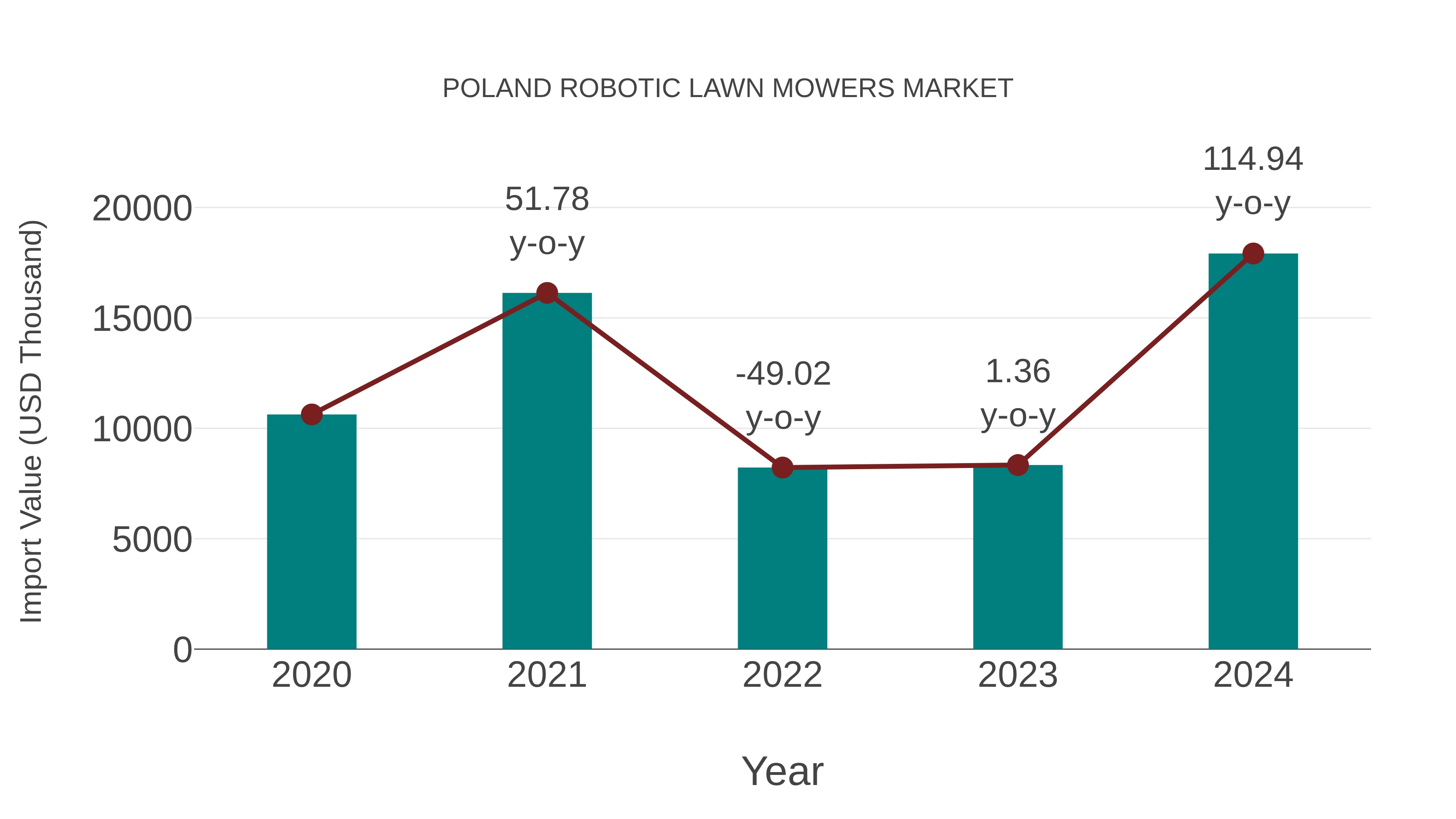 Poland Robotic Lawn Mowers Market: Import Trend Analysis