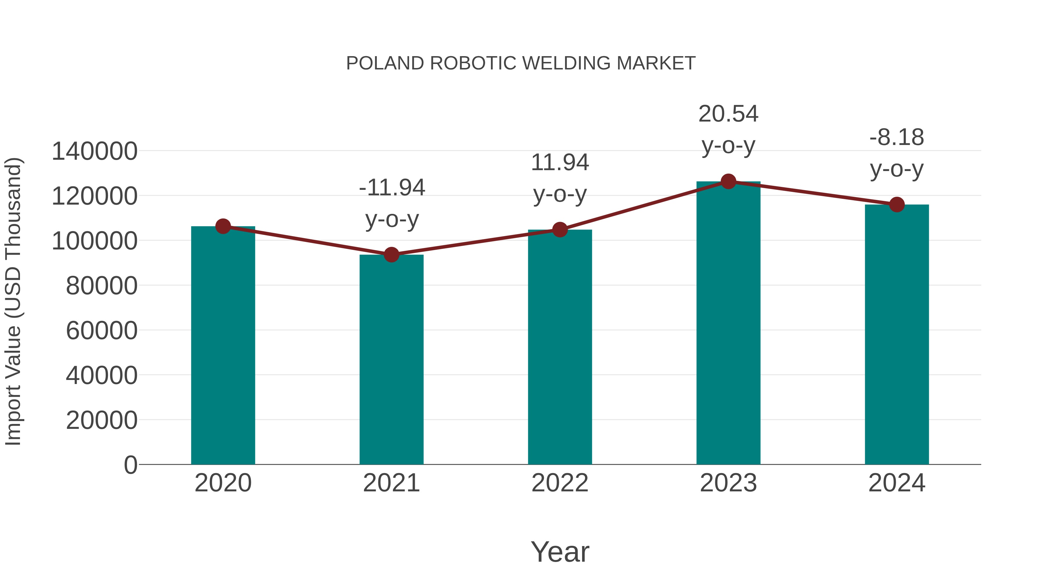 Poland Robotic Welding Market: Import Trend Analysis