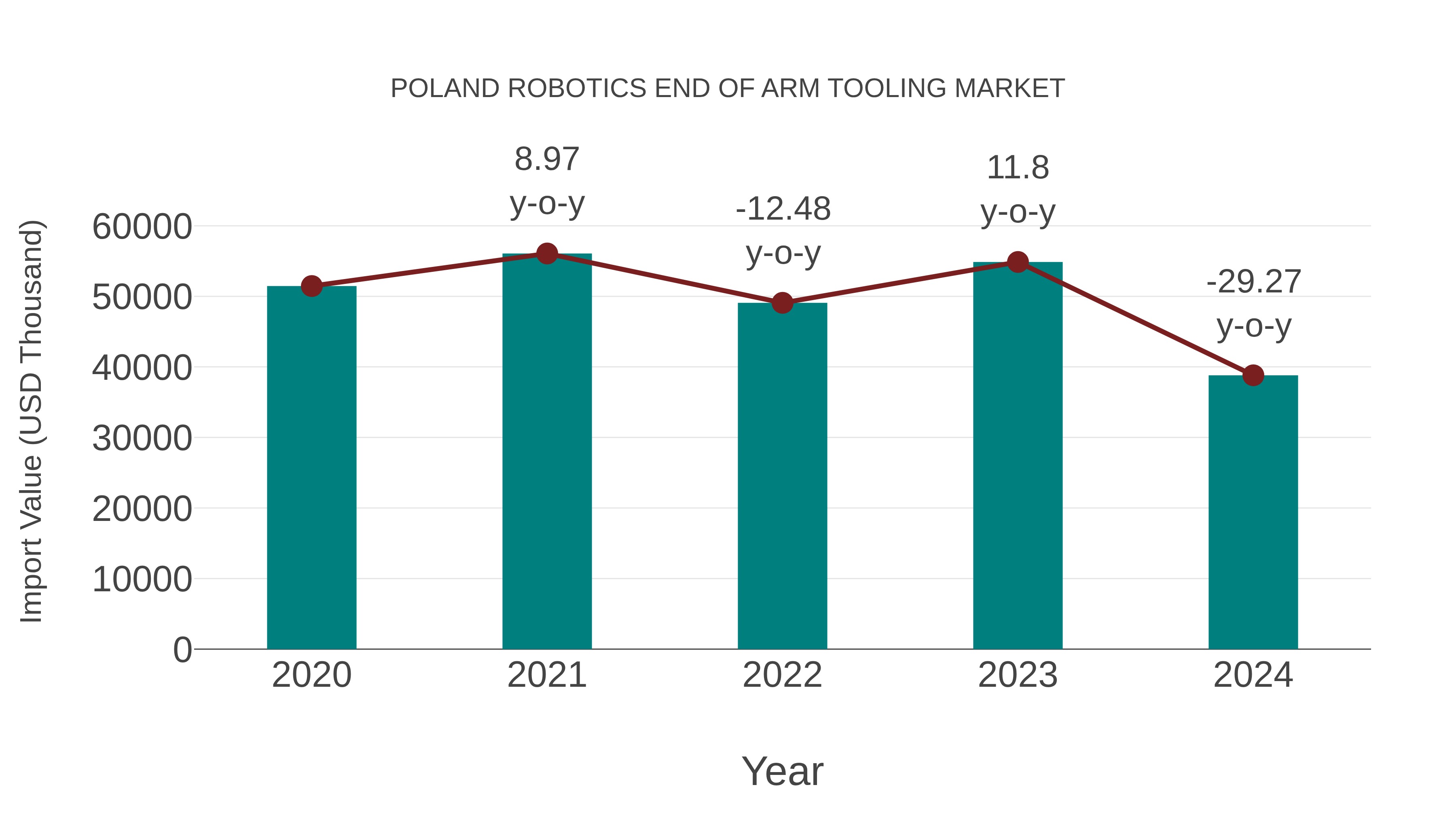Poland Robotics End of Arm Tooling Market: Import Trend Analysis