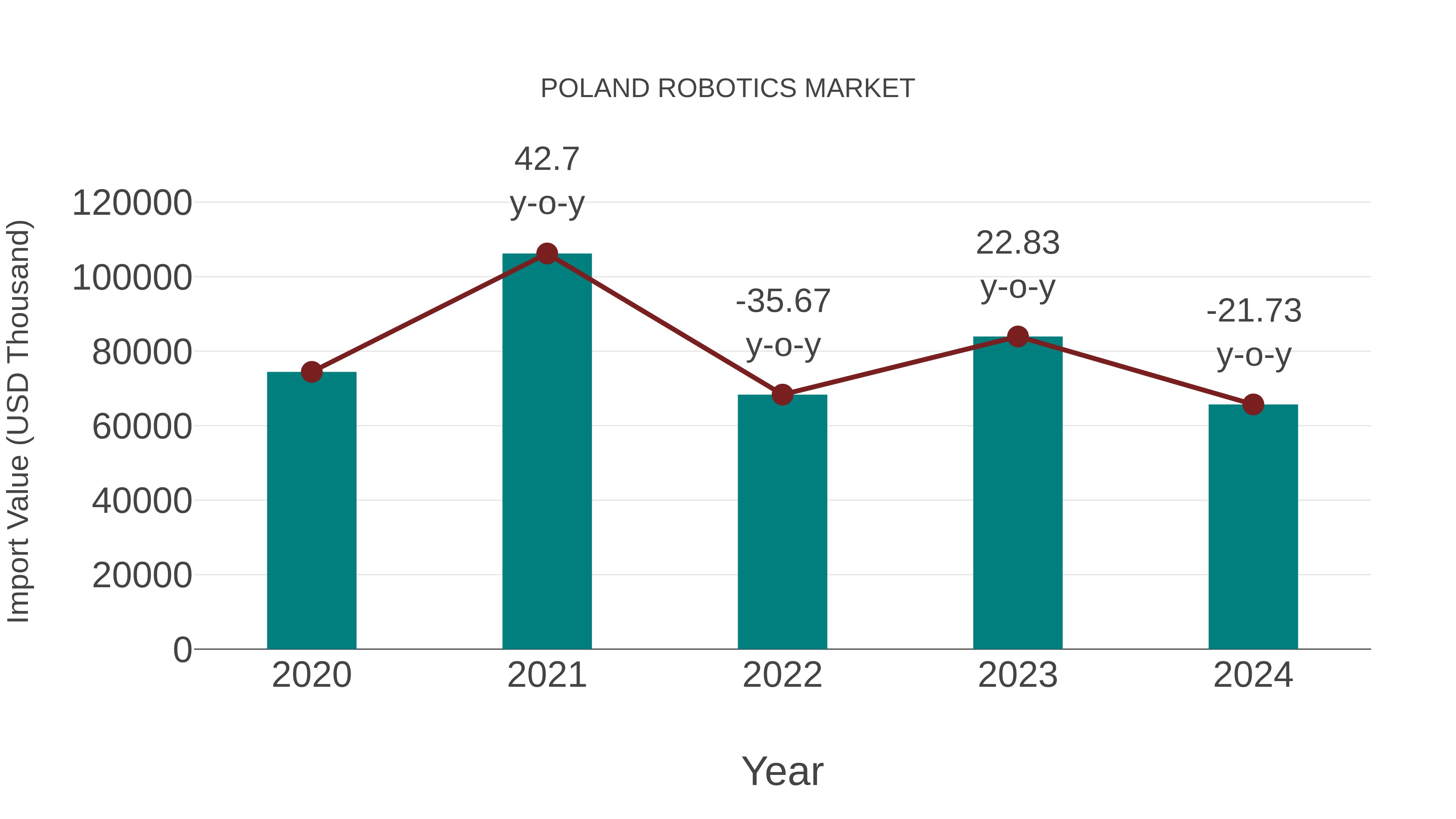  Poland Robotics Market: Import Trend Analysis