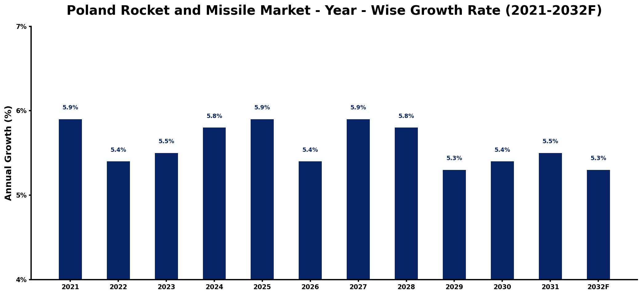 Poland Rocket and Missile Market Year-wise Growth Rate and Key Drivers