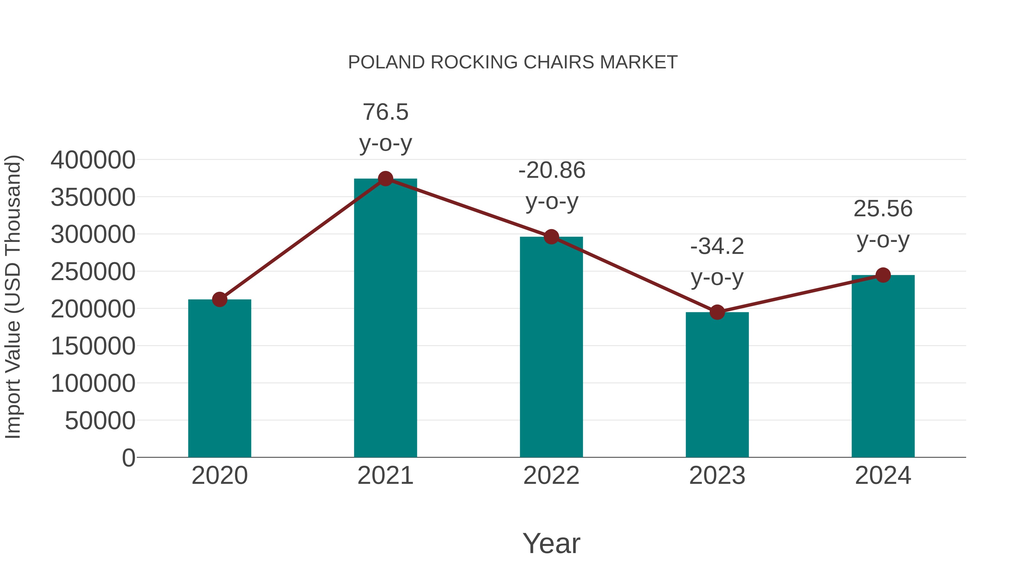 Poland Rocking Chairs Market: Import Trend Analysis