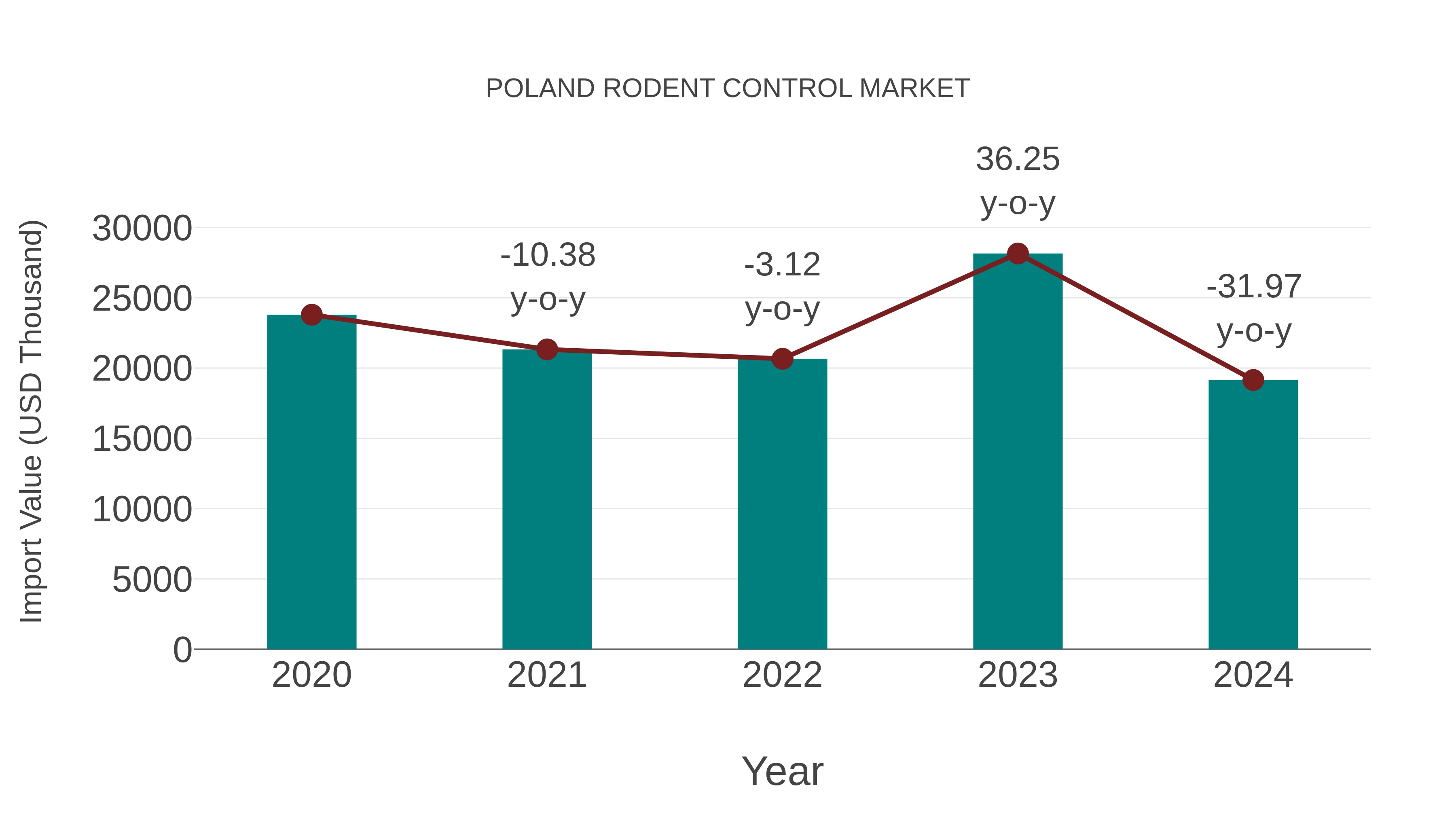  Poland Rodent Control Market: Import Trend Analysis