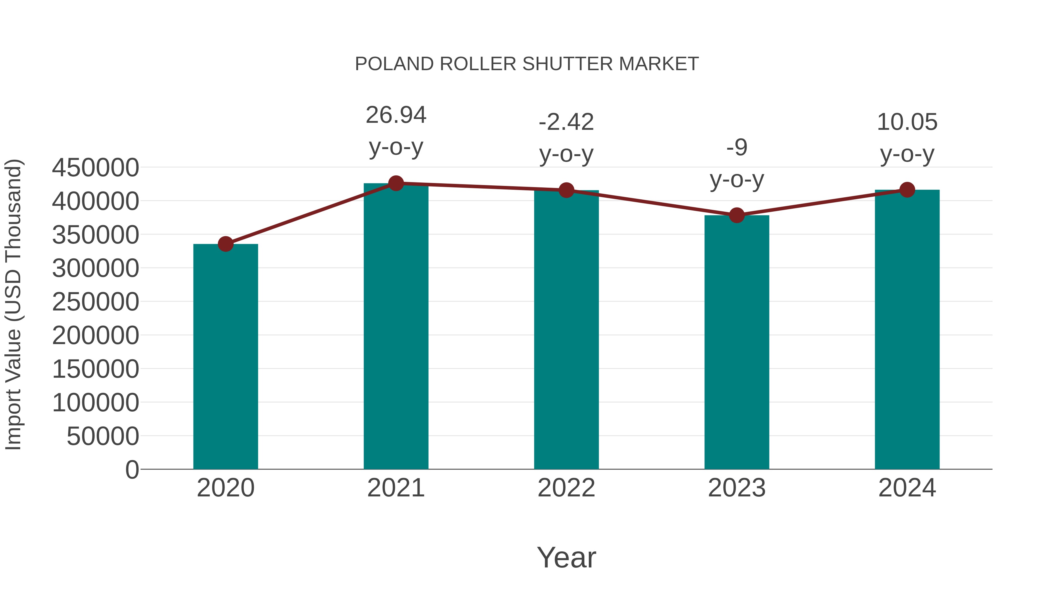 Poland Roller Shutter Market: Import Trend Analysis