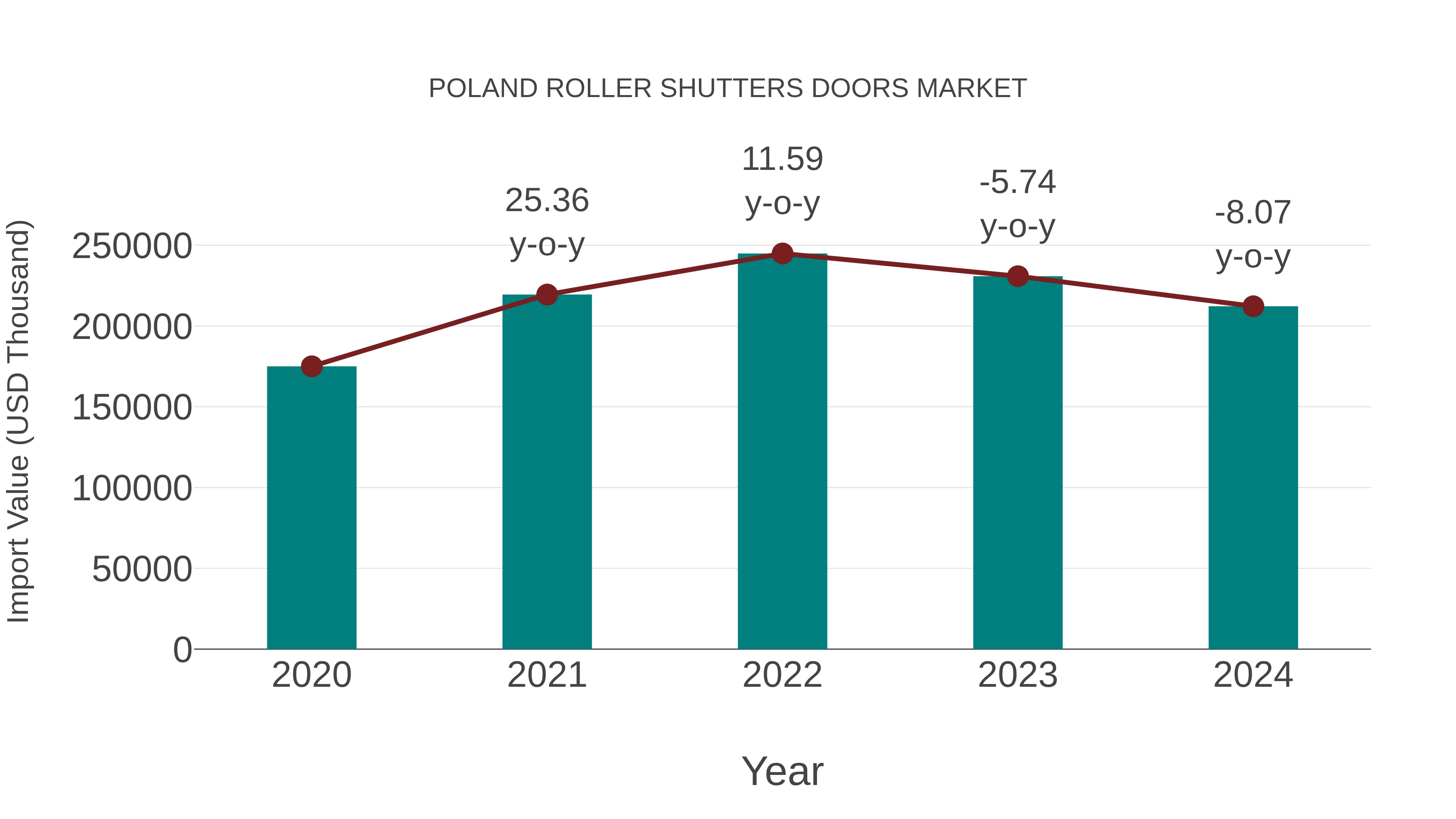  Poland Roller Shutters Doors Market: Import Trend Analysis