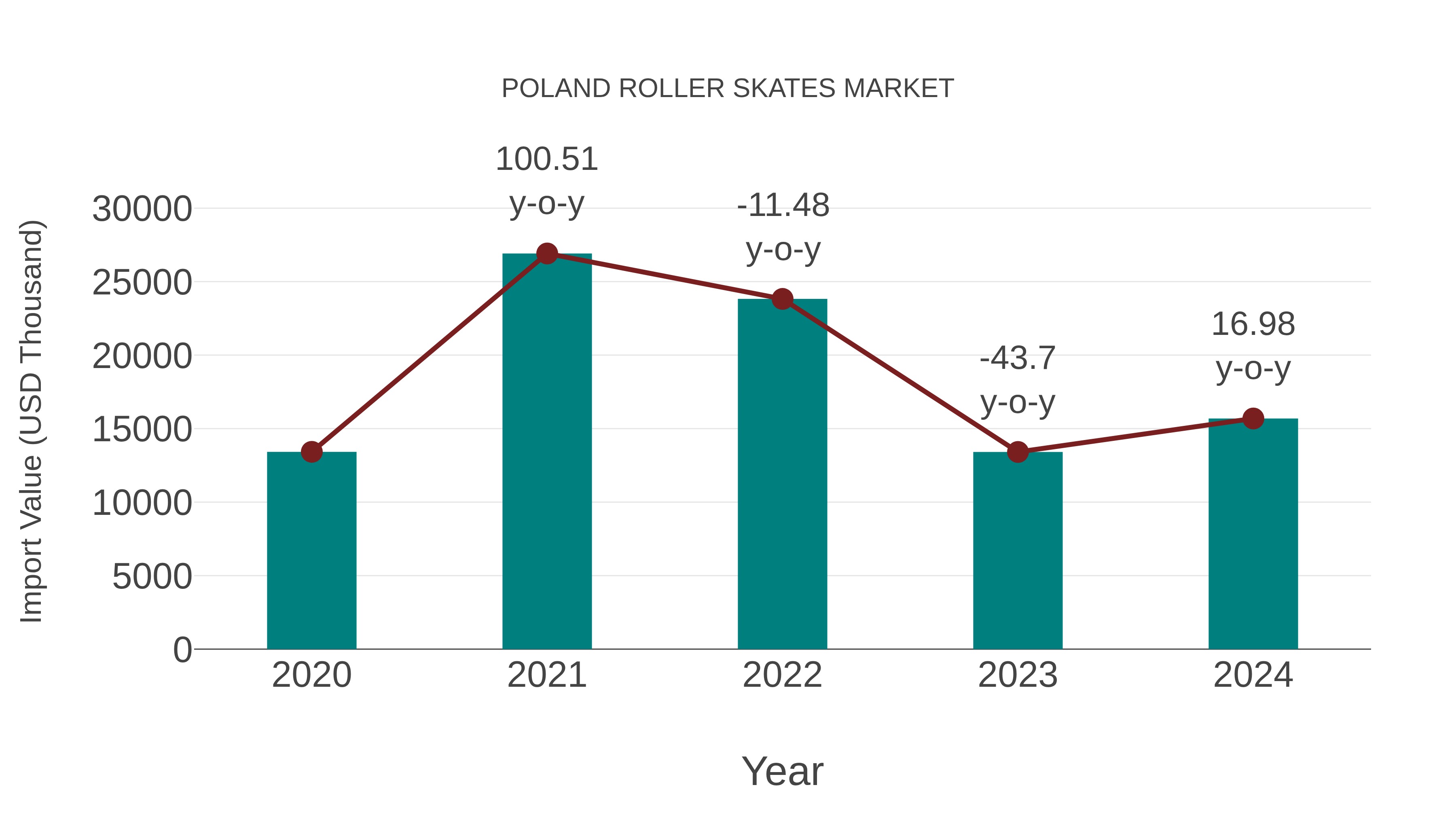  Poland Roller Skates Market: Import Trend Analysis