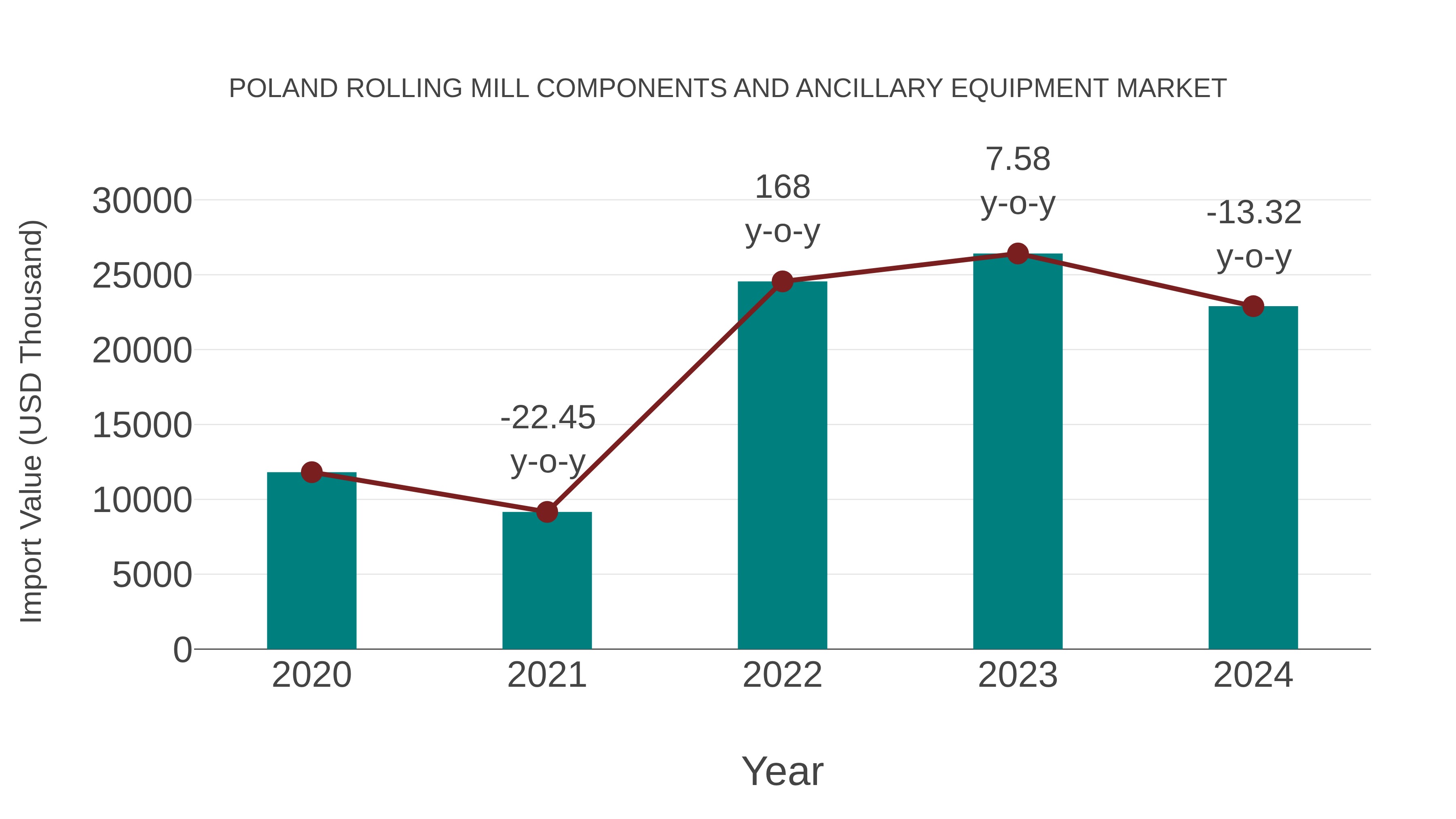 Poland Rolling Mill Components and Ancillary Equipment Market: Import Trend Analysis